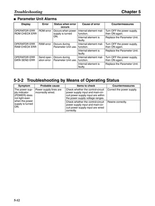 Chapter 5
5-12
Troubleshooting
■ Parameter Unit Alarms
5-3-2 Troubleshooting by Means of Operating Status
Display Error Status when error
occurs
Cause of error Countermeasures
OPERATOR ERR
ROM CHECK ERR
ROM error Occurs when power
supply is turned
ON.
Internal element mal-
function.
Turn OFF the power supply,
then ON again.
Internal element is
faulty.
Replace the Parameter Unit.
OPERATOR ERR
RAM CHECK ERR
RAM error Occurs during
Parameter Unit use.
Internal element mal-
function.
Turn OFF the power supply,
then ON again.
Internal element is
faulty.
Replace the Parameter Unit.
OPERATOR ERR
DATA SEND ERR
Send oper-
ation error
Occurs during
Parameter Unit use.
Internal element mal-
function.
Turn OFF the power supply,
then ON again.
Internal element is
faulty.
Replace the Parameter Unit.
Symptom Probable cause Items to check Countermeasures
The power sup-
ply indicator
(POWER) does
not light even
when the power
supply is turned
ON.
Power supply lines are
incorrectly wired.
Check whether the control-circuit
power supply input and main-cir-
cuit power supply input are within
the power supply voltage ranges.
Correct the power supply.
Check whether the control-circuit
power supply input and main-cir-
cuit power supply input are wired
correctly.
Rewire correctly.
 