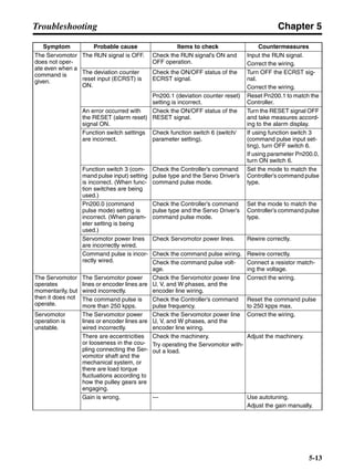 Chapter 5
5-13
Troubleshooting
The Servomotor
does not oper-
ate even when a
command is
given.
The RUN signal is OFF. Check the RUN signal’s ON and
OFF operation.
Input the RUN signal.
Correct the wiring.
The deviation counter
reset input (ECRST) is
ON.
Check the ON/OFF status of the
ECRST signal.
Turn OFF the ECRST sig-
nal.
Correct the wiring.
Pn200.1 (deviation counter reset)
setting is incorrect.
Reset Pn200.1 to match the
Controller.
An error occurred with
the RESET (alarm reset)
signal ON.
Check the ON/OFF status of the
RESET signal.
Turn the RESET signal OFF
and take measures accord-
ing to the alarm display.
Function switch settings
are incorrect.
Check function switch 6 (switch/
parameter setting).
If using function switch 3
(command pulse input set-
ting), turn OFF switch 6.
If using parameter Pn200.0,
turn ON switch 6.
Function switch 3 (com-
mand pulse input) setting
is incorrect. (When func-
tion switches are being
used.)
Check the Controller’s command
pulse type and the Servo Driver’s
command pulse mode.
Set the mode to match the
Controller’s command pulse
type.
Pn200.0 (command
pulse mode) setting is
incorrect. (When param-
eter setting is being
used.)
Check the Controller’s command
pulse type and the Servo Driver’s
command pulse mode.
Set the mode to match the
Controller’s command pulse
type.
Servomotor power lines
are incorrectly wired.
Check Servomotor power lines. Rewire correctly.
Command pulse is incor-
rectly wired.
Check the command pulse wiring. Rewire correctly.
Check the command pulse volt-
age.
Connect a resistor match-
ing the voltage.
The Servomotor
operates
momentarily, but
then it does not
operate.
The Servomotor power
lines or encoder lines are
wired incorrectly.
Check the Servomotor power line
U, V, and W phases, and the
encoder line wiring.
Correct the wiring.
The command pulse is
more than 250 kpps.
Check the Controller’s command
pulse frequency.
Reset the command pulse
to 250 kpps max.
Servomotor
operation is
unstable.
The Servomotor power
lines or encoder lines are
wired incorrectly.
Check the Servomotor power line
U, V, and W phases, and the
encoder line wiring.
Correct the wiring.
There are eccentricities
or looseness in the cou-
pling connecting the Ser-
vomotor shaft and the
mechanical system, or
there are load torque
fluctuations according to
how the pulley gears are
engaging.
Check the machinery.
Try operating the Servomotor with-
out a load.
Adjust the machinery.
Gain is wrong. --- Use autotuning.
Adjust the gain manually.
Symptom Probable cause Items to check Countermeasures
 
