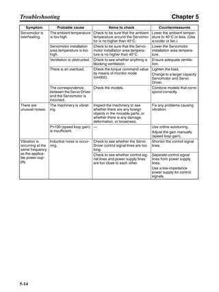 Chapter 5
5-14
Troubleshooting
Servomotor is
overheating.
The ambient temperature
is too high.
Check to be sure that the ambient
temperature around the Servomo-
tor is no higher than 40°C.
Lower the ambient temper-
ature to 40°C or less. (Use
a cooler or fan.)
Servomotor installation
area temperature is too
high.
Check to be sure that the Servo-
motor installation area tempera-
ture is no higher than 40°C.
Lower the Servomotor
installation area tempera-
ture.
Ventilation is obstructed. Check to see whether anything is
blocking ventilation.
Ensure adequate ventila-
tion.
There is an overload. Check the torque command value
by means of monitor mode
(Un002).
Lighten the load.
Change to a larger capacity
Servomotor and Servo
Driver.
The correspondence
between the Servo Driver
and the Servomotor is
incorrect.
Check the models. Combine models that corre-
spond correctly.
There are
unusual noises.
The machinery is vibrat-
ing.
Inspect the machinery to see
whether there are any foreign
objects in the movable parts, or
whether there is any damage,
deformation, or looseness.
Fix any problems causing
vibration.
Pn100 (speed loop gain)
is insufficient.
--- Use online autotuning.
Adjust the gain manually
(speed loop gain).
Vibration is
occurring at the
same frequency
as the applica-
ble power sup-
ply.
Inductive noise is occur-
ring.
Check to see whether the Servo
Driver control signal lines are too
long.
Shorten the control signal
lines.
Check to see whether control sig-
nal lines and power supply lines
are too close to each other.
Separate control signal
lines from power supply
lines.
Use a low-impedance
power supply for control
signals.
Symptom Probable cause Items to check Countermeasures
 