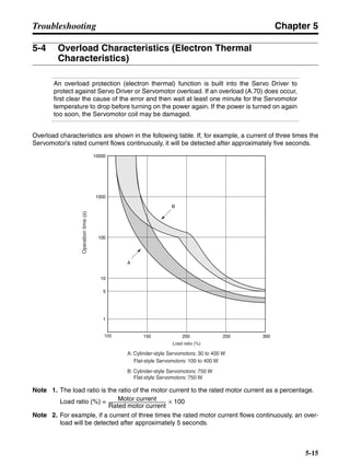 Chapter 5
5-15
Troubleshooting
5-4 Overload Characteristics (Electron Thermal
Characteristics)
An overload protection (electron thermal) function is built into the Servo Driver to
protect against Servo Driver or Servomotor overload. If an overload (A.70) does occur,
first clear the cause of the error and then wait at least one minute for the Servomotor
temperature to drop before turning on the power again. If the power is turned on again
too soon, the Servomotor coil may be damaged.
Overload characteristics are shown in the following table. If, for example, a current of three times the
Servomotor’s rated current flows continuously, it will be detected after approximately five seconds.
Note 1. The load ratio is the ratio of the motor current to the rated motor current as a percentage.
Load ratio (%) = × 100
Note 2. For example, if a current of three times the rated motor current flows continuously, an over-
load will be detected after approximately 5 seconds.
Operationtime(s)
A: Cylinder-style Servomotors: 30 to 400 W
Flat-style Servomotors: 100 to 400 W
B: Cylinder-style Servomotors: 750 W
Flat-style Servomotors: 750 W
150 300
10000
1000
100
10
5
1
A
B
100 200 250
Load ratio (%)
Motor current
Rated motor current
 