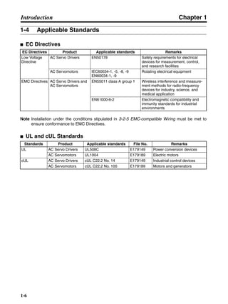 Chapter 1
1-6
Introduction
1-4 Applicable Standards
■ EC Directives
Note Installation under the conditions stipulated in 3-2-5 EMC-compatible Wiring must be met to
ensure conformance to EMC Directives.
■ UL and cUL Standards
EC Directives Product Applicable standards Remarks
Low Voltage
Directive
AC Servo Drivers EN50178 Safety requirements for electrical
devices for measurement, control,
and research facilities
AC Servomotors IEC60034-1, -5, -8, -9
EN60034-1, -9
Rotating electrical equipment
EMC Directives AC Servo Drivers and
AC Servomotors
EN55011 class A group 1 Wireless interference and measure-
ment methods for radio-frequency
devices for industry, science, and
medical application
EN61000-6-2 Electromagnetic compatibility and
immunity standards for industrial
environments
Standards Product Applicable standards File No. Remarks
UL AC Servo Drivers UL508C E179149 Power conversion devices
AC Servomotors UL1004 E179189 Electric motors
cUL AC Servo Drivers cUL C22.2 No. 14 E179149 Industrial control devices
AC Servomotors cUL C22.2 No. 100 E179189 Motors and generators
 