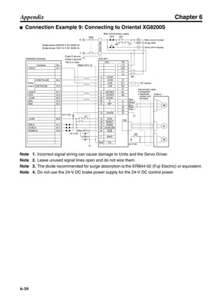 Chapter 6
6-10
Appendix
■ Connection Example 9: Connecting to Oriental XG8200S
Note 1. Incorrect signal wiring can cause damage to Units and the Servo Driver.
Note 2. Leave unused signal lines open and do not wire them.
Note 3. The diode recommended for surge absorption is the ERB44-02 (Fuji Electric) or equivalent.
Note 4. Do not use the 24-V DC brake power supply for the 24-V DC control power.
XG8200S (Oriental) R7D-AP@
R7M-A@
Contents No.
CN1 TB
+5OUT A-1
+5OUT B-1
CCW-PULSE
CW-PULSE
CCR
−COM
ZSG
END
−COM
CWLS
CCWLS
HOMELS
4
1
2
5
6
33
32
8
13
14
18
10
35
34
7
Shell
3 +CCW
L1C
L2C
L1
L2
B1
B2
U
V
W
1
2
−CCW
+CW
−CW
+ECRST
−ECRST
ZCOM
INP
+24VIN
RUN
RESET
OGND
ALMCOM
ALM
FG
Z
B-2
A-2
A-3
B-6
A-4
B-5
B-8
A-7
B-7
A-6
Pulse
output
CN2
M
E
X1
XB
24 V DC
Red
White
Blue
Green/
Yellow
Noisefilter
R
T
Single-phase 200/230 V AC 50/60 Hz
Single-phase 100/115 V AC 50/60 Hz
MC
MC
SUP
NFB ONOFF
X1
X1MC
Main-circuit power supply
Main-circuit contact
Servo error display
Surge killer
X1
24 V DC
DC reactor
PL
B
24 V DC
XB
BKIR
R88A-CPU@S
Class D ground
(Class 3 ground:
100 Ω or less)
+
+
+
− Servomotor cable
• Integrated
• Separate
(power and
encoder)
 
