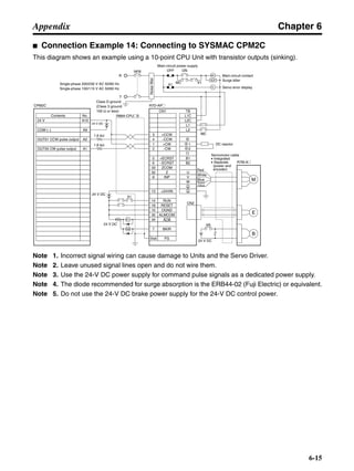 Chapter 6
6-15
Appendix
■ Connection Example 14: Connecting to SYSMAC CPM2C
This diagram shows an example using a 10-point CPU Unit with transistor outputs (sinking).
Note 1. Incorrect signal wiring can cause damage to Units and the Servo Driver.
Note 2. Leave unused signal lines open and do not wire them.
Note 3. Use the 24-V DC power supply for command pulse signals as a dedicated power supply.
Note 4. The diode recommended for surge absorption is the ERB44-02 (Fuji Electric) or equivalent.
Note 5. Do not use the 24-V DC brake power supply for the 24-V DC control power.
CPM2C R7D-AP@
R7M-A@
Contents No.
CN1 TB
24 V A10
COM (−)
OUT01 CCW pulse output
OUT00 CW pulse output
A9
4
1
2
5
6
33
32
8
13
14
18
10
35
34
7
Shell
3 +CCW
L1C
L2C
L1
L2
B1
B2
U
V
W
1
2
−CCW
+CW
−CW
+ECRST
−ECRST
ZCOM
INP
+24VIN
RUN
RESET
OGND
ALMCOM
ALM
FG
Z
A2
A1
CN2
M
E
X1
XB
24 V DC
24 V DC
Red
White
Blue
Green/
Yellow
Noisefilter
R
T
Single-phase 200/230 V AC 50/60 Hz
Single-phase 100/115 V AC 50/60 Hz
MC
MC
SUP
NFB ONOFF
X1
X1MC
Main-circuit power supply
Main-circuit contact
Servo error display
Surge killer
X1
24 V DC
DC reactor
PL
B
24 V DC
XB
BKIR
R88A-CPU@S
1.6 kΩ
1.6 kΩ
Class D ground
(Class 3 ground:
100 Ω or less)
+
+
+
−
Servomotor cable
• Integrated
• Separate
(power and
encoder)
 