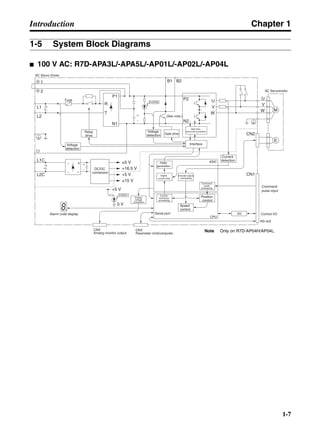 Chapter 1
1-7
Introduction
1-5 System Block Diagrams
■ 100 V AC: R7D-APA3L/-APA5L/-AP01L/-AP02L/-AP04L
AC Servo Driver
Command
pulse input
Control I/OSerial port
Speed
control
Current
command
processing
Position
control
Encoder signal
processing
Digital
current amp
PWM
generation
Current
detection
Interface
Gate drive
overcurrent protection
Gate drive
Voltage
detection
Relay
drive
Fuse
DC/DC
conversion
Analog
voltage
conversion
CN4
Analog monitor output
CN3
Parameter Unit/computer
Voltage
detection
1
2
L1
L2
L2C
L1C
R
T
P1
N1
+∼
∼
+
−
±5 V
+16.5 V
+5 V
±15 V
+
−
M
E
CHARGE
B1 B2
P2
N2
U
V
W
U
V
W
CN2
CN1
I/O
CPU
ASIC
+5 V
POWER
0 V
(See note.)
RS-422
AC Servomotor
Alarm code display
−
Command
pulse
processing
Note Only on R7D-AP04H/AP04L.
 