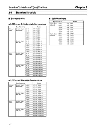 Chapter 2
2-2
Standard Models and Specifications
2-1 Standard Models
■ Servomotors
● 3,000-r/min Cylinder-style Servomotors
● 3,000-r/min Flat-style Servomotors
■ Servo Drivers
Specifications Model
Without
brake
Straight shaft
without key
30 W R7M-A03030
50 W R7M-A05030
100 W R7M-A10030
200 W R7M-A20030
400 W R7M-A40030
750 W R7M-A75030
Straight shaft
with key
30 W R7M-A03030-S1
50 W R7M-A05030-S1
100 W R7M-A10030-S1
200 W R7M-A20030-S1
400 W R7M-A40030-S1
750 W R7M-A75030-S1
With
brake
Straight shaft
without key
30 W R7M-A03030-B
50 W R7M-A05030-B
100 W R7M-A10030-B
200 W R7M-A20030-B
400 W R7M-A40030-B
750 W R7M-A75030-B
Straight shaft
with key
30 W R7M-A03030-BS1
50 W R7M-A05030-BS1
100 W R7M-A10030-BS1
200 W R7M-A20030-BS1
400 W R7M-A40030-BS1
750 W R7M-A75030-BS1
Specifications Model
Without
brake
Straight shaft
without key
100 W R7M-AP10030
200 W R7M-AP20030
400 W R7M-AP40030
750 W R7M-AP75030
Straight shaft
with key
100 W R7M-AP10030-S1
200 W R7M-AP20030-S1
400 W R7M-AP40030-S1
750 W R7M-AP75030-S1
With
brake
Straight shaft
without key
100 W R7M-AP10030-B
200 W R7M-AP20030-B
400 W R7M-AP40030-B
750 W R7M-AP75030-B
Straight shaft
with key
100 W R7M-AP10030-BS1
200 W R7M-AP20030-BS1
400 W R7M-AP40030-BS1
750 W R7M-AP75030-BS1
Specifications Model
Single-phase
100 V AC
30 W R7D-APA3L
50 W R7D-APA5L
100 W R7D-AP01L
200 W R7D-AP02L
400 W R7D-AP04L
Single-phase
200 V AC
30 W R7D-APA3H
50 W R7D-APA5H
100 W R7D-AP01H
200 W R7D-AP02H
400 W R7D-AP04H
750 W R7D-AP08H
 