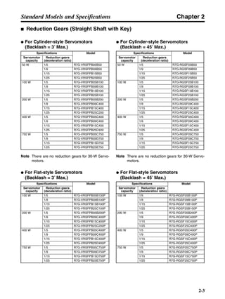 Chapter 2
2-3
Standard Models and Specifications
■ Reduction Gears (Straight Shaft with Key)
● For Cylinder-style Servomotors
(Backlash = 3′ Max.)
Note There are no reduction gears for 30-W Servo-
motors.
● For Flat-style Servomotors
(Backlash = 3′ Max.)
● For Cylinder-style Servomotors
(Backlash = 45′ Max.)
Note There are no reduction gears for 30-W Servo-
motors.
● For Flat-style Servomotors
(Backlash = 45′ Max.)
Specifications Model
Servomotor
capacity
Reduction gears
(deceleration ratio)
50 W 1/5 R7G-VRSFPB05B50
1/9 R7G-VRSFPB09B50
1/15 R7G-VRSFPB15B50
1/25 R7G-VRSFPB25B50
100 W 1/5 R7G-VRSFPB05B100
1/9 R7G-VRSFPB09B100
1/15 R7G-VRSFPB15B100
1/25 R7G-VRSFPB25B100
200 W 1/5 R7G-VRSFPB05B200
1/9 R7G-VRSFPB09C400
1/15 R7G-VRSFPB15C400
1/25 R7G-VRSFPB25C200
400 W 1/5 R7G-VRSFPB05C400
1/9 R7G-VRSFPB09C400
1/15 R7G-VRSFPB15C400
1/25 R7G-VRSFPB25D400
750 W 1/5 R7G-VRSFPB05C750
1/9 R7G-VRSFPB09D750
1/15 R7G-VRSFPB15D750
1/25 R7G-VRSFPB25E750
Specifications Model
Servomotor
capacity
Reduction gears
(deceleration ratio)
100 W 1/5 R7G-VRSFPB05B100P
1/9 R7G-VRSFPB09B100P
1/15 R7G-VRSFPB15B100P
1/25 R7G-VRSFPB25C100P
200 W 1/5 R7G-VRSFPB05B200P
1/9 R7G-VRSFPB09C400P
1/15 R7G-VRSFPB15C400P
1/25 R7G-VRSFPB25C200P
400 W 1/5 R7G-VRSFPB05C400P
1/9 R7G-VRSFPB09C400P
1/15 R7G-VRSFPB15C400P
1/25 R7G-VRSFPB25D400P
750 W 1/5 R7G-VRSFPB05C750P
1/9 R7G-VRSFPB09D750P
1/15 R7G-VRSFPB15D750P
1/25 R7G-VRSFPB25E750P
Specifications Model
Servomotor
capacity
Reduction gears
(deceleration ratio)
50 W 1/5 R7G-RGSF05B50
1/9 R7G-RGSF09B50
1/15 R7G-RGSF15B50
1/25 R7G-RGSF25B50
100 W 1/5 R7G-RGSF05B100
1/9 R7G-RGSF09B100
1/15 R7G-RGSF15B100
1/25 R7G-RGSF25B100
200 W 1/5 R7G-RGSF05B200
1/9 R7G-RGSF09C400
1/15 R7G-RGSF15C400
1/25 R7G-RGSF25C400
400 W 1/5 R7G-RGSF05C400
1/9 R7G-RGSF09C400
1/15 R7G-RGSF15C400
1/25 R7G-RGSF25C400
750 W 1/5 R7G-RGSF05C750
1/9 R7G-RGSF09C750
1/15 R7G-RGSF15C750
1/25 R7G-RGSF25C750
Specifications Model
Servomotor
capacity
Reduction gears
(deceleration ratio)
100 W 1/5 R7G-RGSF05B100P
1/9 R7G-RGSF09B100P
1/15 R7G-RGSF15B100P
1/25 R7G-RGSF25B100P
200 W 1/5 R7G-RGSF05B200P
1/9 R7G-RGSF09C400P
1/15 R7G-RGSF15C400P
1/25 R7G-RGSF25C400P
400 W 1/5 R7G-RGSF05C400P
1/9 R7G-RGSF09C400P
1/15 R7G-RGSF15C400P
1/25 R7G-RGSF25C400P
750 W 1/5 R7G-RGSF05C750P
1/9 R7G-RGSF09C750P
1/15 R7G-RGSF15C750P
1/25 R7G-RGSF25C750P
 