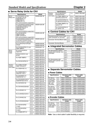 Chapter 2
2-4
Standard Models and Specifications
■ Servo Relay Units for CN1
■ Control Cables for CN1
■ Integrated Servomotor Cables
■ Separate Servomotor Cables
● Power Cables
● Encoder Cables
Note Use a robot cable if cable flexibility is required.
Specifications Model
Servo
Relay Unit
For CS1W-NC113/133
CJ1W-NC113/133
C200HW-NC113
C200H-NC112
3F88M-DRT141
(No communications supported.)
XW2B-20J6-1B
For CS1W-NC213/233/413/433
CJ1W-NC213/233/413/433
C200HW-NC213/413
C500-NC113/211
C200H-NC211
(No communications supported.)
XW2B-40J6-2B
For CS1W-HCP22
CQM1H-PLB21
CQM1-CPU43-V1
(No communications supported.)
XW2B-20J6-3B
For CS1W-NC213/233/413/433
CJ1W-NC213/233/413/433
(Communications supported.)
XW2B-40J6-4A
For CJ1M-CPU21/CPU22/
CPU23
XW2B-20J6-8A
XW2B-40J6-9A
For CS1W-HCP22-V1 and
FQM1-MMP21
XW2B-80J7-1A
Servo
Driver
Cable
No communications
supported.
1 m XW2Z-100J-B5
2 m XW2Z-200J-B5
Communications sup-
ported.
1 m XW2Z-100J-B7
2 m XW2Z-200J-B7
For FQM1-MMP21 1 m XW2Z-100J-B10
2 m XW2Z-200J-B10
For CS1W-HCP22-V1 1 m XW2Z-100J-B12
2 m XW2Z-200J-B12
Position
Control
Unit Cable
For CQM1H-PLB21,
CQM1-CPU43-V1
0.5 m XW2Z-050J-A3
1 m XW2Z-100J-A3
For C200H-NC112 0.5 m XW2Z-050J-A4
1 m XW2Z-100J-A4
For C200H-NC211,
C500-NC113/211
0.5 m XW2Z-050J-A5
1 m XW2Z-100J-A5
For CS1W-NC113,
C200HW-NC113
0.5 m XW2Z-050J-A8
1 m XW2Z-100J-A8
For CS1W-NC213/413,
C200HW-NC213/413
0.5 m XW2Z-050J-A9
1 m XW2Z-100J-A9
For CS1W-NC133 0.5 m XW2Z-050J-A12
1 m XW2Z-100J-A12
For CS1W-NC233/433 0.5 m XW2Z-050J-A13
1 m XW2Z-100J-A13
For CJ1W-NC113 0.5 m XW2Z-050J-A16
1 m XW2Z-100J-A16
For CJ1W-NC213/413 0.5 m XW2Z-050J-A17
1 m XW2Z-100J-A17
For CJ1W-NC133 0.5 m XW2Z-050J-A20
1 m XW2Z-100J-A20
For CJ1W-NC233/433 0.5 m XW2Z-050J-A21
1 m XW2Z-100J-A21
For CS1W-HCP22
(1 axis)
0.5 m XW2Z-050J-A22
1 m XW2Z-100J-A22
For CS1W-HCP22
(2 axes)
0.5 m XW2Z-050J-A23
1 m XW2Z-100J-A23
For 3F88M-DRT141 0.5 m XW2Z-050J-A25
1 m XW2Z-100J-A25
Position
Control
Unit Cable
For CJ1M-CPU21/
CPU22/CPU23
1 m XW2Z-100J-A26
For FQM1-MMP21 for
general-purpose I/O
0.5 m XW2Z-050J-A28
1 m XW2Z-100J-A28
For CS1W-HCP22-V1
for general-purpose I/O
0.5 m XW2Z-050J-A29
1 m XW2Z-100J-A29
For FQM1-MMP21 for
special I/O
0.5 m XW2Z-050J-A30
1 m XW2Z-100J-A30
For CS1W-HCP22-V1
for special I/O
0.5 m XW2Z-050J-A32
1 m XW2Z-100J-A32
Specifications Model
General-purpose Control Cable
(with Connector on one end)
1 m R88A-CPU001S
2 m R88A-CPU002S
Connector Terminal Block Cable 1 m R88A-CTU001N
2 m R88A-CTU002N
Connector Terminal Blocks XW2B-40F5-P
Specifications Model
For Servomotors without
brakes (both Cylinder- and
Flat-style)
3 m R7A-CEA003S
5 m R7A-CEA005S
10 m R7A-CEA010S
15 m R7A-CEA015S
20 m R7A-CEA020S
For Servomotors with
brakes (both Cylinder- and
Flat-style)
3 m R7A-CEA003B
5 m R7A-CEA005B
10 m R7A-CEA010B
15 m R7A-CEA015B
20 m R7A-CEA020B
Specifications Standard cable
model
Robot cable
model
For Servo-
motors with-
out brakes
(both Cylin-
der- and
Flat-style)
3 m R88A-CAWA003S R88A-CAWA003SR
5 m R88A-CAWA005S R88A-CAWA005SR
10 m R88A-CAWA010S R88A-CAWA010SR
15 m R88A-CAWA015S R88A-CAWA015SR
20 m R88A-CAWA020S R88A-CAWA020SR
For Servo-
motors with
brakes (both
Cylinder-
and Flat-
style)
3 m R88A-CAWA003B R88A-CAWA003BR
5 m R88A-CAWA005B R88A-CAWA005BR
10 m R88A-CAWA010B R88A-CAWA010BR
15 m R88A-CAWA015B R88A-CAWA015BR
20 m R88A-CAWA020B R88A-CAWA020BR
Specifications Standard cable
model
Robot cable
model
For Servo-
motors (Cyl-
inder-style or
Flat-style)
3 m R7A-CRA003C R7A-CRA003CR
5 m R7A-CRA005C R7A-CRA005CR
10 m R7A-CRA010C R7A-CRA010CR
15 m R7A-CRA015C R7A-CRA015CR
20 m R7A-CRA020C R7A-CRA020CR
Specifications Model
 
