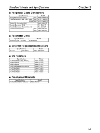 Chapter 2
2-5
Standard Models and Specifications
■ Peripheral Cable Connectors
■ Parameter Units
■ External Regeneration Resistors
■ DC Reactors
■ Front-panel Brackets
Specifications Model
Analog Monitor Cable (CN4) 1 m R88A-CMW001S
Computer Monitor Cable (CN3) DOS 2 m R7A-CCA002P2
PC98 2 m R7A-CCA002P3
Control I/O Connector (CN1) R88A-CNU01C
Encoder Connector (CN2) R7A-CNA01R
Encoder Connector (Servomotor end) R7A-CNA02R
Communications Cable 1 m XW2Z-100J-C1
2 m XW2Z-200J-C1
Specifications Model
Hand-held (with 1-m cable) R7A-PR02A
Specifications Model
Resistor 220 W 47 Ω R88A-RR22047S
Specifications Model
For R7D-APA3L/APA5L/APA01L R88A-PX5063
For R7D-AP02L R88A-PX5062
For R7D-AP04L R88A-PX5061
For R7D-APA3H/APA5H/AP01H R88A-PX5071
For R7D-AP02H R88A-PX5070
For R7D-AP04H R88A-PX5069
For R7D-AP08H R88A-PX5061
Specifications Model
For the SMARTSTEP A Series R88A-TK01W
 