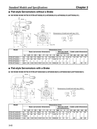 Chapter 2
2-12
Standard Models and Specifications
■ Flat-style Servomotors without a Brake
● 100 W/200 W/400 W/750 W R7M-AP10030(-S1)/-AP20030(-S1)/-AP40030(-S1)/AP75030(-S1)
■ Flat-style Servomotors with a Brake
● 100 W/200 W/400 W/750 W R7M-AP10030-B(S1)/-AP20030-B(S1)/-AP40030-B(S1)/AP75030-B(S1)
Model Dimensions (mm)
Basic servomotor dimensions With key (shaft
end dimensions)
Cable outlet dimensions
LL LR C D1 D2 F G Z S QK b h t1 A1 A2 A3 A4 A5
R7M-AP10030-@ 62 25 60 70 50h7 3 6 5.5 8h6 14 3 3 1.8 9 18 25 21 14
R7M-AP20030-@ 67 30 80 90 70h7 3 8 7 14h6 16 5 5 3
R7M-AP40030-@ 87
R7M-AP75030-@ 86.5 40 120 145 110h7 3.5 10 10 16h6 22 5 5 3 28 38 19
Model Dimensions (mm)
Basic servomotor dimensions With key (shaft
end dimensions)
Cable outlet dimensions
LL LR C D1 D2 F G Z S QK b h t1 A1 A2 A3 A4 A5
R7M-AP10030-B@ 91 25 60 70 50h7 3 6 5.5 8h6 14 3 3 1.8 9 18 25 21 23
R7M-AP20030-B@ 98.5 30 80 90 70h7 3 8 7 14h6 16 5 5 3
R7M-AP40030-B@ 118.5
R7M-AP75030-B@ 120 40 120 145 110h7 3.5 10 10 16h6 22 5 5 3 28 38 26
Dimensions of shaft end with key (-S1)
G F
LL LR
Sdia.
D2dia.
C
C
300±30
300±30
Four, Z dia.
QK
h
t1
b
6dia.7dia.
A1
A2
13
A5
A3
A4
D1 dia.
Dimensions of shaft end with key (-BS1)
G F
LL LR
Sdia.
D2dia.
300±30
300±30
C
C Four, Z dia.
D1 dia.
QK
h
t1
b
6dia.7dia.
A3
A4
A1
13
A2
A5
 
