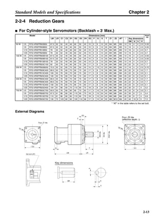 Chapter 2
2-13
Standard Models and Specifications
2-2-4 Reduction Gears
■ For Cylinder-style Servomotors (Backlash = 3′ Max.)
* "AT" in the table refers to the set bolt.
External Diagrams
Model Dimensions (mm) Weight
(kg)
LM LR C1 C2 D1 D2 D3 D4 E3 F G S T Z1 Z2 AT* l Key dimensions
QK b h t1
50 W 1/5 R7G-VRSFPB05B50 67.5 32 52 40 46 60 50 45 10 3 6 12 20 M4 M5 M3 12 16 4 4 2.5 0.55
1/9 R7G-VRSFPB09B50 67.5 32 52 40 46 60 50 45 10 3 6 12 20 M4 M5 M3 12 16 4 4 2.5 0.55
1/15 R7G-VRSFPB15B50 78 32 52 40 46 60 50 45 10 3 6 12 20 M4 M5 M3 12 16 4 4 2.5 0.7
1/25 R7G-VRSFPB25B50 78 32 52 40 46 60 50 45 10 3 6 12 20 M4 M5 M3 12 16 4 4 2.5 0.7
100 W 1/5 R7G-VRSFPB05B100 67.5 32 52 40 46 60 50 45 10 3 6 12 20 M4 M5 M3 12 16 4 4 2.5 0.55
1/9 R7G-VRSFPB09B100 67.5 32 52 40 46 60 50 45 10 3 6 12 20 M4 M5 M3 12 16 4 4 2.5 0.55
1/15 R7G-VRSFPB15B100 78 32 52 40 46 60 50 45 10 3 6 12 20 M4 M5 M3 12 16 4 4 2.5 0.7
1/25 R7G-VRSFPB25C100 92 50 78 40 46 90 70 62 17 3 6 19 30 M4 M6 M3 20 22 6 6 3.5 1.7
200 W 1/5 R7G-VRSFPB05B200 72.5 32 52 60 70 60 50 45 10 3 10 12 20 M5 M5 M4 12 16 4 4 2.5 0.72
1/9 R7G-VRSFPB09C400 89.5 50 78 60 70 90 70 62 17 3 8 19 30 M5 M6 M4 20 22 6 6 3.5 1.7
1/15 R7G-VRSFPB15C400 100 50 78 60 70 90 70 62 17 3 8 19 30 M5 M6 M4 20 22 6 6 3.5 2.1
1/25 R7G-VRSFPB25C400 100 50 78 60 70 90 70 62 17 3 8 19 30 M5 M6 M4 20 22 6 6 3.5 2.1
400 W 1/5 R7G-VRSFPB05C400 89.5 50 78 60 70 90 70 62 17 3 8 19 30 M5 M6 M4 20 22 6 6 3.5 1.7
1/9 R7G-VRSFPB09C400 89.5 50 78 60 70 90 70 62 17 3 8 19 30 M5 M6 M4 20 22 6 6 3.5 1.7
1/15 R7G-VRSFPB15C400 100 50 78 60 70 90 70 62 17 3 8 19 30 M5 M6 M4 20 22 6 6 3.5 2.1
1/25 R7G-VRSFPB25D400 104 61 98 60 70 115 90 75 18 5 8 24 40 M5 M8 M4 20 30 8 7 4 3.2
750 W 1/5 R7G-VRSFPB05C750 93.5 50 78 80 90 90 70 62 17 3 10 19 30 M6 M6 M4 20 22 6 6 3.5 2.1
1/9 R7G-VRSFPB09D750 97.5 61 98 80 90 115 90 75 18 5 10 24 40 M6 M8 M4 20 30 8 7 4 3.4
1/15 R7G-VRSFPB15D750 110 61 98 80 90 115 90 75 18 5 10 24 40 M6 M8 M4 20 30 8 7 4 3.8
1/25 R7G-VRSFPB25E750 135 75 125 80 90 135 110 98 17 5 10 32 55 M6 M10 M4 20 45 10 8 5 7.2
Key dimensions
QK
b
h
t1
D1 dia.
Four, Z1 dia.
@C2
LM
G
LR
T
F
E3
D4dia.
D3h7dia.
Sh6dia.
@C1
D2 dia.
Set bolt (AT)
Four, Z2 dia.
(effective depth: l)
 