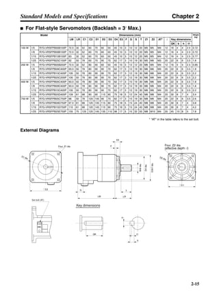 Chapter 2
2-15
Standard Models and Specifications
■ For Flat-style Servomotors (Backlash = 3′ Max.)
* "AT" in the table refers to the set bolt.
External Diagrams
Model Dimensions (mm) Weight
(kg)
LM LR C1 C2 D1 D2 D3 D4 E3 F G S T Z1 Z2 AT* l Key dimensions
QK b h t1
100 W 1/5 R7G-VRSFPB05B100P 72.5 32 52 60 70 60 50 45 10 3 10 12 20 M5 M5 M4 12 16 4 4 2.5 0.72
1/9 R7G-VRSFPB09B100P 72.5 32 52 60 70 60 50 45 10 3 10 12 20 M5 M5 M4 12 16 4 4 2.5 0.72
1/15 R7G-VRSFPB15B100P 83 32 52 60 70 60 50 45 10 3 10 12 20 M5 M5 M4 12 16 4 4 2.5 0.77
1/25 R7G-VRSFPB25C100P 92 50 78 60 70 90 70 62 17 3 10 19 30 M5 M6 M3 20 22 6 6 3.5 1.8
200 W 1/5 R7G-VRSFPB05B200P 72.5 32 52 80 90 60 50 45 10 3 12 12 20 M6 M5 M4 12 16 4 4 2.5 0.85
1/9 R7G-VRSFPB09C400P 93.5 50 78 80 90 90 70 62 17 3 12 19 30 M6 M6 M4 20 22 6 6 3.5 1.8
1/15 R7G-VRSFPB15C400P 100 50 78 80 90 90 70 62 17 3 12 19 30 M6 M6 M4 20 22 6 6 3.5 2.2
1/25 R7G-VRSFPB25C200P 100 50 78 80 90 90 70 62 17 3 12 19 30 M6 M6 M4 20 22 6 6 3.5 2.2
400 W 1/5 R7G-VRSFPB05C400P 93.5 50 78 80 90 90 70 62 17 3 10 19 30 M6 M6 M4 20 22 6 6 3.5 1.8
1/9 R7G-VRSFPB09C400P 93.5 50 78 80 90 90 70 62 17 3 12 19 30 M6 M6 M4 20 22 6 6 3.5 1.8
1/15 R7G-VRSFPB15C400P 100 50 78 80 90 90 70 62 17 3 12 19 30 M6 M6 M4 20 22 6 6 3.5 2.2
1/25 R7G-VRSFPB25D400P 109 61 98 80 90 115 90 75 18 5 12 24 40 M6 M8 M4 20 30 8 7 4 3.4
750 W 1/5 R7G-VRSFPB05C750P 98 50 78 120 145 90 70 62 17 3 15 19 30 M8 M6 M4 20 22 6 6 3.5 2.6
1/9 R7G-VRSFPB09D750P 97.5 61 98 120 145 115 90 75 18 5 15 24 40 M8 M8 M4 20 30 8 7 4 3.8
1/15 R7G-VRSFPB15D750P 110 61 98 120 145 115 90 75 18 5 15 24 40 M8 M8 M4 20 30 8 7 4 4.2
1/25 R7G-VRSFPB25E750P 155 75 125 120 145 135 110 98 17 5 15 32 55 M8 M10 M4 20 45 10 8 5 7.8
Key dimensions
QK
b
h
t1
LM
G
D1 dia.
Four, Z1 dia.
@C2
@C1
D2 dia.
LR
T
F
E3
D4dia.
D3h7dia.
Sh6dia.
Set bolt (AT)
Four, Z2 dia.
(effective depth: l)
 