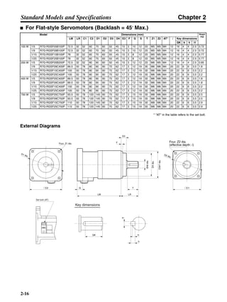 Chapter 2
2-16
Standard Models and Specifications
■ For Flat-style Servomotors (Backlash = 45′ Max.)
* "AT" in the table refers to the set bolt.
External Diagrams
Model Dimensions (mm) Weight
(kg)
LM LR C1 C2 D1 D2 D3 D4 E3 F G S T Z1 Z2 AT* l Key dimensions
QK b h t1
100 W 1/5 R7G-RGSF05B100P 72.5 32 52 60 70 60 50 45 10 3 10 12 20 M5 M5 M4 12 16 4 4 2.5 0.72
1/9 R7G-RGSF09B100P 72.5 32 52 60 70 60 50 45 10 3 10 12 20 M5 M5 M4 12 16 4 4 2.5 0.72
1/15 R7G-RGSF15B100P 78 32 52 60 70 60 50 45 10 3 8 12 20 M5 M5 M4 12 16 4 4 2.5 0.77
1/25 R7G-RGSF25B100P 78 32 52 60 70 60 50 45 10 3 8 12 20 M5 M5 M4 12 16 4 4 2.5 0.77
200 W 1/5 R7G-RGSF05B200P 72.5 32 52 80 90 60 50 45 10 3 12 12 20 M6 M5 M4 12 16 4 4 2.5 0.85
1/9 R7G-RGSF09C400P 89.5 50 78 80 90 90 70 62 17 3 12 19 30 M6 M6 M4 20 22 6 6 3.5 1.8
1/15 R7G-RGSF15C400P 100 50 78 80 90 90 70 62 17 3 12 19 30 M6 M6 M4 20 22 6 6 3.5 2.2
1/25 R7G-RGSF25C400P 100 50 78 80 90 90 70 62 17 3 12 19 30 M6 M6 M4 20 22 6 6 3.5 2.2
400 W 1/5 R7G-RGSF05C400P 89.5 50 78 80 90 90 70 62 17 3 12 19 30 M6 M6 M4 20 22 6 6 3.5 1.8
1/9 R7G-RGSF09C400P 89.5 50 78 80 90 90 70 62 17 3 12 19 30 M6 M6 M4 20 22 6 6 3.5 1.8
1/15 R7G-RGSF15C400P 100 50 78 80 90 90 70 62 17 3 12 19 30 M6 M6 M4 20 22 6 6 3.5 2.2
1/25 R7G-RGSF25C400P 100 50 78 80 90 90 70 62 17 3 12 19 30 M6 M6 M4 20 22 6 6 3.5 2.2
750 W 1/5 R7G-RGSF05C750P 93.5 50 78 120 145 90 70 62 17 3 15 19 30 M8 M6 M4 20 22 6 6 3.5 2.5
1/9 R7G-RGSF09C750P 93.5 50 78 120 145 90 70 62 17 3 15 19 30 M8 M6 M4 20 22 6 6 3.5 2.5
1/15 R7G-RGSF15C750P 110 50 78 120 145 90 70 62 17 3 15 19 30 M8 M6 M4 20 22 6 6 3.5 2.9
1/25 R7G-RGSF25C750P 110 50 78 120 145 90 70 62 17 3 15 19 30 M8 M6 M4 20 22 6 6 3.5 2.9
Key dimensions
QK
b
h
t1
LM
G
LR
T
F
E3
D4dia.
D3h7dia.
Sh6dia.
@C1
D2 dia.
D1 dia.
Four, Z1 dia.
@C2
Set bolt (AT)
Four, Z2 dia.
(effective depth: l)
 