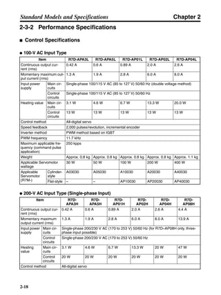 Chapter 2
2-18
Standard Models and Specifications
2-3-2 Performance Specifications
■ Control Specifications
● 100-V AC Input Type
● 200-V AC Input Type (Single-phase Input)
Item R7D-APA3L R7D-APA5L R7D-AP01L R7D-AP02L R7D-AP04L
Continuous output cur-
rent (rms)
0.42 A 0.6 A 0.89 A 2.0 A 2.6 A
Momentary maximum out-
put current (rms)
1.3 A 1.9 A 2.8 A 6.0 A 8.0 A
Input power
supply
Main cir-
cuits
Single-phase 100/115 V AC (85 to 127 V) 50/60 Hz (double voltage method)
Control
circuits
Single-phase 100/115 V AC (85 to 127 V) 50/60 Hz
Heating value Main cir-
cuits
3.1 W 4.6 W 6.7 W 13.3 W 20.0 W
Control
circuits
13 W 13 W 13 W 13 W 13 W
Control method All-digital servo
Speed feedback 2,000 pulses/revolution, incremental encoder
Inverter method PWM method based on IGBT
PWM frequency 11.7 kHz
Maximum applicable fre-
quency (command pulse
application)
250 kpps
Weight Approx. 0.8 kg Approx. 0.8 kg Approx. 0.8 kg Approx. 0.8 kg Approx. 1.1 kg
Applicable Servomotor
wattage
30 W 50 W 100 W 200 W 400 W
Applicable
Servomotor
(R7M-)
Cylinder-
style
A03030 A05030 A10030 A20030 A40030
Flat-style – – AP10030 AP20030 AP40030
Item R7D-
APA3H
R7D-
APA5H
R7D-
AP01H
R7D-
AP02H
R7D-
AP04H
R7D-
AP08H
Continuous output cur-
rent (rms)
0.42 A 0.6 A 0.89 A 2.0 A 2.6 A 4.4 A
Momentary maximum
output current (rms)
1.3 A 1.9 A 2.8 A 6.0 A 8.0 A 13.9 A
Input power
supply
Main cir-
cuits
Single-phase 200/230 V AC (170 to 253 V) 50/60 Hz (for R7D–AP08H only, three-
phase input possible)
Control
circuits
Single-phase 200/230 V AC (170 to 253 V) 50/60 Hz
Heating
value
Main cir-
cuits
3.1 W 4.6 W 6.7 W 13.3 W 20 W 47 W
Control
circuits
20 W 20 W 20 W 20 W 20 W 20 W
Control method All-digital servo
 
