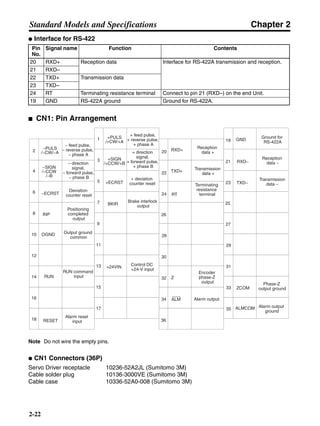 Chapter 2
2-22
Standard Models and Specifications
● Interface for RS-422
■ CN1: Pin Arrangement
Note Do not wire the empty pins.
● CN1 Connectors (36P)
Servo Driver receptacle 10236-52A2JL (Sumitomo 3M)
Cable solder plug 10136-3000VE (Sumitomo 3M)
Cable case 10336-52A0-008 (Sumitomo 3M)
Pin
No.
Signal name Function Contents
20 RXD+ Reception data Interface for RS-422A transmission and reception.
21 RXD–
22 TXD+ Transmission data
23 TXD–
24 RT Terminating resistance terminal Connect to pin 21 (RXD–) on the end Unit.
19 GND RS-422A ground Ground for RS-422A.
2
4
6
8
−PULS
/−CW/−A
10 OGND
12
−SIGN
/−CCW
/−B
14
−ECRST
16
18
1
3
5
7
+PULS
/+CW/+A
9
11
+SIGN
/+CCW/+B
13
15
+ECRST
17
28
RXD+
29
TXD+
33
35
31
ALM
ALMCOM
RUN
− feed pulse,
− reverse pulse,
− phase A
Output ground
common
− direction
signal,
− forward pulse,
− phase B
Deviation
counter reset
+ feed pulse,
+ reverse pulse,
+ phase A
+ direction
signal,
+ forward pulse,
+ phase B
Reception
data +
Transmission
data +
Alarm output
Alarm output
ground
RUN command
input Z
Encoder
phase-Z
output
20
22
24
26INP
+ deviation
counter reset
Positioning
completed
output
+24VIN
Control DC
+24-V input
36RESET
Alarm reset
input
BKIR
Brake interlock
output
RT
Terminating
resistance
terminal
27
19
21
23
25
32
34
30
GND
Ground for
RS-422A
RXD−
TXD−
Transmission
data −
Reception
data −
ZCOM
Phase-Z
output ground
 