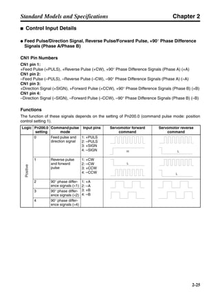 Chapter 2
2-25
Standard Models and Specifications
■ Control Input Details
● Feed Pulse/Direction Signal, Reverse Pulse/Forward Pulse, +90° Phase Difference
Signals (Phase A/Phase B)
CN1 Pin Numbers
CN1 pin 1:
+Feed Pulse (+PULS), +Reverse Pulse (+CW), +90° Phase Difference Signals (Phase A) (+A)
CN1 pin 2:
–Feed Pulse (–PULS), –Reverse Pulse (–CW), –90° Phase Difference Signals (Phase A) (–A)
CN1 pin 3:
+Direction Signal (+SIGN), +Forward Pulse (+CCW), +90° Phase Difference Signals (Phase B) (+B)
CN1 pin 4:
–Direction Signal (–SIGN), –Forward Pulse (–CCW), –90° Phase Difference Signals (Phase B) (–B)
Functions
The function of these signals depends on the setting of Pn200.0 (command pulse mode: position
control setting 1).
Logic Pn200.0
setting
Commandpulse
mode
Input pins Servomotor forward
command
Servomotor reverse
command
0 Feed pulse and
direction signal
1: +PULS
2: –PULS
3: +SIGN
4: –SIGN
1 Reverse pulse
and forward
pulse
1: +CW
2: –CW
3: +CCW
4: –CCW
2 90° phase differ-
ence signals (×1)
1: +A
2: –A
3: +B
4: –B
3 90° phase differ-
ence signals (×2)
4 90° phase differ-
ence signals (×4)
Positive
H L
L
L
 
