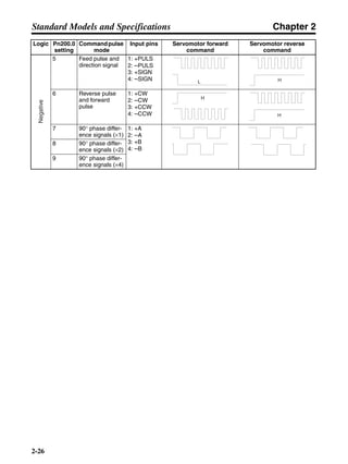 Chapter 2
2-26
Standard Models and Specifications
5 Feed pulse and
direction signal
1: +PULS
2: –PULS
3: +SIGN
4: –SIGN
6 Reverse pulse
and forward
pulse
1: +CW
2: –CW
3: +CCW
4: –CCW
7 90° phase differ-
ence signals (×1)
1: +A
2: –A
3: +B
4: –B
8 90° phase differ-
ence signals (×2)
9 90° phase differ-
ence signals (×4)
Logic Pn200.0
setting
Commandpulse
mode
Input pins Servomotor forward
command
Servomotor reverse
command
Negative
L H
H
H
 