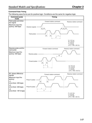 Chapter 2
2-27
Standard Models and Specifications
Command Pulse Timing
The following wave forms are for positive logic. Conditions are the same for negative logic.
Command pulse
mode
Timing
Feed pulse and direc-
tion signal
Maximum input fre-
quency: 250 kpps
Reverse pulse and for-
ward pulse
Maximum input fre-
quency: 250 kpps
90° phase difference
signals
Maximum input fre-
quency:
×1:
Line driver: 250 kpps
×2:
Line driver: 250 kpps
×4:
Line driver: 187.5 kpps
Direction signals
Feed pulses
Forward rotation command Reverse rotation command
t1 ≤ 0.1 µs
t2 > 3.0 µs
τ ≥ 2.0 µs
T ≥ 4.0 µs
(τ/T) × 100 ≤ 50 (%)
t1 t1t2 t2 t2
t1 t1
T
τ
Reverse pulses
Forward pulses
Forward rotation command Reverse rotation command
t1 ≤ 0.1 µs
t2 > 3.0 µs
τ ≥ 2.0 µs
T ≥ 4.0 µs
(τ/T) × 100 ≤ 50 (%)
T
τ
t2
t1 t1
Phase A pulses
Phase B pulses
Forward rotation command Reverse rotation command
t1 ≤ 0.1 ms
τ ≥ 2.0 ms
T ≥ 4.0 ms
(τ/T) × 100 ≤ 50 (%)
t1 t1
T
τ
 