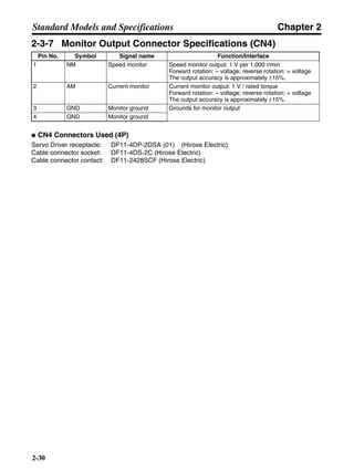 Chapter 2
2-30
Standard Models and Specifications
2-3-7 Monitor Output Connector Specifications (CN4)
● CN4 Connectors Used (4P)
Servo Driver receptacle: DF11-4DP-2DSA (01) (Hirose Electric)
Cable connector socket: DF11-4DS-2C (Hirose Electric)
Cable connector contact: DF11-2428SCF (Hirose Electric)
Pin No. Symbol Signal name Function/Interface
1 NM Speed monitor Speed monitor output: 1 V per 1,000 r/min
Forward rotation: – voltage; reverse rotation: + voltage
The output accuracy is approximately ±15%.
2 AM Current monitor Current monitor output: 1 V / rated torque
Forward rotation: – voltage; reverse rotation: + voltage
The output accuracy is approximately ±15%.
3 GND Monitor ground Grounds for monitor output
4 GND Monitor ground
 