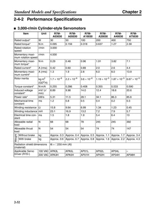 Chapter 2
2-32
Standard Models and Specifications
2-4-2 Performance Specifications
■ 3,000-r/min Cylinder-style Servomotors
Item Unit R7M-
A03030
R7M-
A05030
R7M-
A10030
R7M-
A20030
R7M-
A40030
R7M-
A75030
Rated output* W 30 50 100 200 400 750
Rated torque* N⋅m 0.095 0.159 0.318 0.637 1.27 2.39
Rated rotation
speed
r/min 3,000
Momentary maxi-
mum rotation speed
r/min 4,500
Momentary maxi-
mum torque*
N⋅m 0.29 0.48 0.96 1.91 3.82 7.1
Rated current* A (rms) 0.42 0.60 0.89 2.0 2.6 4.4
Momentary maxi-
mum current*
A (rms) 1.3 1.9 2.8 6.0 8.0 13.9
Rotor inertia kg⋅m2
(GD2
/4)
1.7 × 10–6
2.2 × 10–6
3.6 × 10–6
1.19 × 10–5
1.87 × 10–5
6.67 × 10–5
Torque constant* N⋅m/A 0.255 0.286 0.408 0.355 0.533 0.590
Induced voltage
constant*
mV/ (r/
min)
8.89 9.98 14.0 12.4 18.6 20.6
Power rate* kW/s 5.31 11.5 28.1 34.1 86.3 85.6
Mechanical time
constant
ms 1.2 0.8 0.5 0.4 0.2 0.3
Winding resistance Ω 15.8 9.64 6.99 1.34 1.23 0.45
Winding inductance mH 23.1 16.9 13.2 7.2 7.9 5.7
Electrical time con-
stant
ms 1.5 1.8 1.9 5.4 6.4 13
Allowable radial
load
N 68 68 78 245 245 392
Allowable thrust
load
N 54 54 54 74 74 147
Weight
Without brake kg Approx. 0.3 Approx. 0.4 Approx. 0.5 Approx. 1.1 Approx. 1.7 Approx. 3.4
With brake kg Approx. 0.6 Approx. 0.7 Approx. 0.8 Approx. 1.6 Approx. 2.2 Approx. 4.3
Radiation shield dimensions
(material)
t6 × @250 mm (Al)
Applicable Servo
Driver (R7D-)
100 VAC APA3L APA5L AP01L AP02L AP04L –
200 VAC APA3H APA5H AP01H AP02H AP04H AP08H
 