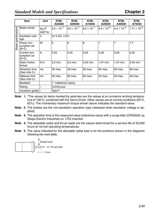 Chapter 2
2-33
Standard Models and Specifications
Note 1. *The values for items marked by asterisks are the values at an armature winding tempera-
ture of 100°C, combined with the Servo Driver. Other values are at normal conditions (20°C,
65%). The momentary maximum torque shown above indicates the standard value.
Note 2. The brakes are the non-excitation operation type (released when excitation voltage is ap-
plied).
Note 3. The operation time is the measured value (reference value) with a surge killer (CR50500, by
Okaya Electric Industries co. LTD) inserted.
Note 4. The allowable radial and thrust loads are the values determined for a service life of 20,000
hours at normal operating temperatures.
Note 5. The value indicated for the allowable radial load is for the positions shown in the diagrams
following the next table.
Brakespecifications
Brake inertia kg⋅m2
(GD2
/4)
8.5 × 10–7
8.5 × 10–7
8.5 × 10–7
6.4 × 10–6
6.4 × 10–6
1.71 × 10–5
Excitation volt-
age
V 24 V DC ±10%
Power con-
sumption (at
20°C)
W 6 6 6 7 7 7.7
Current con-
sumption (at
20°C)
A 0.25 0.25 0.25 0.29 0.29 0.32
Static friction
torque
N⋅m 0.2 min. 0.2 min. 0.34 min. 1.47 min. 1.47 min. 2.45 min.
Attraction time
(See note 3.)
ms 30 max. 30 max. 30 max. 60 max. 60 max. 60 max.
Release time
(See note 3.)
ms 60 max. 60 max. 60 max. 20 max. 20 max. 20 max.
Backlash 1° (reference value)
Rating – Continuous
Insulation grade – Type F
Item Unit R7M-
A03030
R7M-
A05030
R7M-
A10030
R7M-
A20030
R7M-
A40030
R7M-
A75030
Radial load
Thrust load
5 mm
 