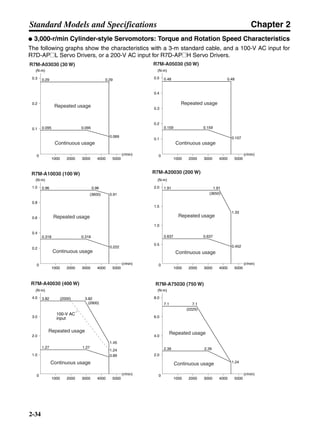 Chapter 2
2-34
Standard Models and Specifications
● 3,000-r/min Cylinder-style Servomotors: Torque and Rotation Speed Characteristics
The following graphs show the characteristics with a 3-m standard cable, and a 100-V AC input for
R7D-AP@L Servo Drivers, or a 200-V AC input for R7D-AP@H Servo Drivers.
R7M-A03030 (30 W)
Repeated usage
Continuous usage
R7M-A05030 (50 W)
Repeated usage
Continuous usage
R7M-A10030 (100 W)
Repeated usage
Continuous usage
R7M-A20030 (200 W)
Repeated usage
Continuous usage
R7M-A40030 (400 W)
Repeated usage
Continuous usage
R7M-A75030 (750 W)
Repeated usage
Continuous usage
0.1
1000 2000 3000
0.1590.159
0.107
4000 5000
0
0.2
0.3
0.4
0.5 0.48 0.48
(N·m)
(r/min)
0.1
0.2
0.3
1000 2000 3000
0.0950.095
0.069
4000 5000
0
0.29 0.29
(N·m)
(r/min)
0.2
1000 2000 3000
0.96
(3600)
0.3180.318
0.91
0.222
4000 5000
0
0.4
0.6
0.8
1.0 0.96
(N·m)
(r/min)
0.5
1.0
1.5
1000 2000 3000
1.91
(3650)
0.6370.637
1.33
0.452
4000 5000
0
2.0 1.91
(N·m)
(r/min)
1.0
2.0
3.0
1000 2000 3000
3.82
(2900)
(2000)
1.271.27
1.45
0.89
4000 5000
0
4.0 3.82
(N·m)
(r/min)
2.0
4.0
6.0
1000 2000 3000
7.1
(2225)
2.392.39
1.24
4000 5000
0
8.0
7.1
(N·m)
(r/min)
1.24
100-V AC
input
 