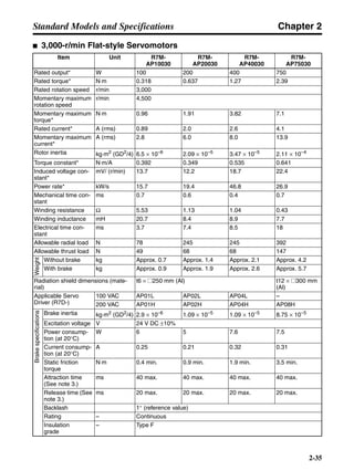 Chapter 2
2-35
Standard Models and Specifications
■ 3,000-r/min Flat-style Servomotors
Item Unit R7M-
AP10030
R7M-
AP20030
R7M-
AP40030
R7M-
AP75030
Rated output* W 100 200 400 750
Rated torque* N⋅m 0.318 0.637 1.27 2.39
Rated rotation speed r/min 3,000
Momentary maximum
rotation speed
r/min 4,500
Momentary maximum
torque*
N⋅m 0.96 1.91 3.82 7.1
Rated current* A (rms) 0.89 2.0 2.6 4.1
Momentary maximum
current*
A (rms) 2.8 6.0 8.0 13.9
Rotor inertia kg⋅m2
(GD2
/4) 6.5 × 10–6
2.09 × 10–5
3.47 × 10–5
2.11 × 10–4
Torque constant* N⋅m/A 0.392 0.349 0.535 0.641
Induced voltage con-
stant*
mV/ (r/min) 13.7 12.2 18.7 22.4
Power rate* kW/s 15.7 19.4 46.8 26.9
Mechanical time con-
stant
ms 0.7 0.6 0.4 0.7
Winding resistance Ω 5.53 1.13 1.04 0.43
Winding inductance mH 20.7 8.4 8.9 7.7
Electrical time con-
stant
ms 3.7 7.4 8.5 18
Allowable radial load N 78 245 245 392
Allowable thrust load N 49 68 68 147
Weight
Without brake kg Approx. 0.7 Approx. 1.4 Approx. 2.1 Approx. 4.2
With brake kg Approx. 0.9 Approx. 1.9 Approx. 2.6 Approx. 5.7
Radiation shield dimensions (mate-
rial)
t6 × @250 mm (Al) t12 × @300 mm
(Al)
Applicable Servo
Driver (R7D-)
100 VAC AP01L AP02L AP04L –
200 VAC AP01H AP02H AP04H AP08H
Brakespecifications
Brake inertia kg⋅m2
(GD2
/4) 2.9 × 10–6
1.09 × 10–5
1.09 × 10–5
8.75 × 10–5
Excitation voltage V 24 V DC ±10%
Power consump-
tion (at 20°C)
W 6 5 7.6 7.5
Current consump-
tion (at 20°C)
A 0.25 0.21 0.32 0.31
Static friction
torque
N⋅m 0.4 min. 0.9 min. 1.9 min. 3.5 min.
Attraction time
(See note 3.)
ms 40 max. 40 max. 40 max. 40 max.
Release time (See
note 3.)
ms 20 max. 20 max. 20 max. 20 max.
Backlash 1° (reference value)
Rating – Continuous
Insulation
grade
– Type F
 