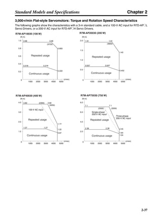 Chapter 2
2-37
Standard Models and Specifications
3,000-r/min Flat-style Servomotors: Torque and Rotation Speed Characteristics
The following graphs show the characteristics with a 3-m standard cable, and a 100-V AC input for R7D-AP@L
Servo Drivers, or a 200-V AC input for R7D-AP@H Servo Drivers.
R7M-AP10030 (100 W)
Repeated usage
Continuous usage
R7M-AP20030 (200 W)
Repeated usage
Continuous usage
R7M-AP40030 (400 W)
Repeated usage
Continuous usage
R7M-AP75030 (750 W)
Repeated usage
Continuous usage
0.2
1000 2000 3000
0.96
(3725)
0.3180.318
0.800
0.222
4000 5000
0
0.4
0.6
0.8
1.0 0.96
(N·m)
(r/min)
0.5
1.0
1.5
1000 2000 3000
1.91
(3600)
0.6370.637
1.40
0.452
4000 5000
0
2.0 1.91
(N·m)
(r/min)
1.0
2.0
3.0
1000 2000 3000
1.271.27
1.77
1.22
0.87
4000 5000
0
4.0 3.82
(N·m)
(r/min)
2.0
4.0
6.0
1000 2000 3000
7.1
(3200)
2.392.39
1.54
1.64
2.45
4000 5000
0
8.0
7.1
(N·m)
(r/min)
3.82
(3250)
(2350)
Three-phase
200-V AC input
(2500)
100-V AC input
Single-phase
200-V AC input
 