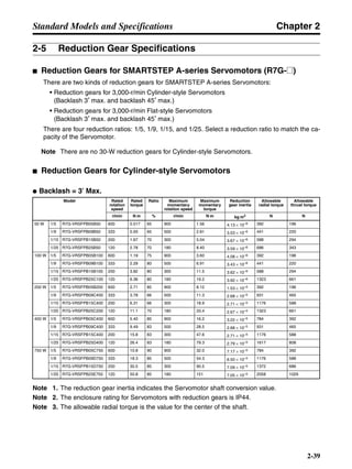 Chapter 2
2-39
Standard Models and Specifications
2-5 Reduction Gear Specifications
■ Reduction Gears for SMARTSTEP A-series Servomotors (R7G-@)
There are two kinds of reduction gears for SMARTSTEP A-series Servomotors:
• Reduction gears for 3,000-r/min Cylinder-style Servomotors
(Backlash 3′ max. and backlash 45′ max.)
• Reduction gears for 3,000-r/min Flat-style Servomotors
(Backlash 3′ max. and backlash 45′ max.)
There are four reduction ratios: 1/5, 1/9, 1/15, and 1/25. Select a reduction ratio to match the ca-
pacity of the Servomotor.
Note There are no 30-W reduction gears for Cylinder-style Servomotors.
■ Reduction Gears for Cylinder-style Servomotors
● Backlash = 3′ Max.
Note 1. The reduction gear inertia indicates the Servomotor shaft conversion value.
Note 2. The enclosure rating for Servomotors with reduction gears is IP44.
Note 3. The allowable radial torque is the value for the center of the shaft.
Model Rated
rotation
speed
Rated
torque
Ratio Maximum
momentary
rotation speed
Maximum
momentary
torque
Reduction
gear inertia
Allowable
radial torque
Allowable
thrust torque
r/min N⋅m % r/min N⋅m kg⋅m2 N N
50 W 1/5 R7G-VRSFPB05B50 600 0.517 65 900 1.56 4.13 × 10–6 392 196
1/9 R7G-VRSFPB09B50 333 0.93 65 500 2.81 3.53 × 10–6 441 220
1/15 R7G-VRSFPB15B50 200 1.67 70 300 5.04 3.67 × 10–6 588 294
1/25 R7G-VRSFPB25B50 120 2.78 70 180 8.40 3.59 × 10–6 686 343
100 W 1/5 R7G-VRSFPB05B100 600 1.19 75 900 3.60 4.08 × 10–6 392 196
1/9 R7G-VRSFPB09B100 333 2.29 80 500 6.91 3.43 × 10–6 441 220
1/15 R7G-VRSFPB15B100 200 3.82 80 300 11.5 3.62 × 10–6 588 294
1/25 R7G-VRSFPB25C100 120 6.36 80 180 19.2 3.92 × 10–6 1323 661
200 W 1/5 R7G-VRSFPB05B200 600 2.71 85 900 8.12 1.53 × 10–5 392 196
1/9 R7G-VRSFPB09C400 333 3.78 66 500 11.3 2.68 × 10–5 931 465
1/15 R7G-VRSFPB15C400 200 6.31 66 300 18.9 2.71 × 10–5 1176 588
1/25 R7G-VRSFPB25C200 120 11.1 70 180 33.4 2.67 × 10–5 1323 661
400 W 1/5 R7G-VRSFPB05C400 600 5.40 85 900 16.2 3.22 × 10–5 784 392
1/9 R7G-VRSFPB09C400 333 9.49 83 500 28.5 2.68 × 10–5 931 465
1/15 R7G-VRSFPB15C400 200 15.8 83 300 47.6 2.71 × 10–5 1176 588
1/25 R7G-VRSFPB25D400 120 26.4 83 180 79.3 2.79 × 10–5 1617 808
750 W 1/5 R7G-VRSFPB05C750 600 10.8 90 900 32.0 7.17 × 10–5 784 392
1/9 R7G-VRSFPB09D750 333 18.3 85 500 54.3 6.50 × 10–5 1176 588
1/15 R7G-VRSFPB15D750 200 30.5 85 300 90.5 7.09 × 10–5 1372 686
1/25 R7G-VRSFPB25E750 120 50.8 85 180 151 7.05 × 10–5 2058 1029
 