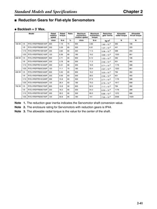 Chapter 2
2-41
Standard Models and Specifications
■ Reduction Gears for Flat-style Servomotors
● Backlash = 3′ Max.
Note 1. The reduction gear inertia indicates the Servomotor shaft conversion value.
Note 2. The enclosure rating for Servomotors with reduction gears is IP44.
Note 3. The allowable radial torque is the value for the center of the shaft.
Model Rated
rotation
speed
Rated
torque
Ratio Maximum
momentary
rotation speed
Maximum
momentary
torque
Reduction
gear inertia
Allowable
radial torque
Allowable
thrust torque
r/min N⋅m % r/min N⋅m kg⋅m2 N N
100 W 1/5 R7G-VRSFPB05B100P 600 1.19 75 900 3.60 1.60 × 10–5 392 196
1/9 R7G-VRSFPB09B100P 333 2.29 80 500 6.91 1.37 × 10–5 441 220
1/15 R7G-VRSFPB15B100P 200 3.82 80 300 11.5 3.38 × 10–6 588 294
1/25 R7G-VRSFPB25C100P 120 6.36 80 180 19.2 3.68 × 10–6 1323 661
200 W 1/5 R7G-VRSFPB05B200P 600 2.71 85 900 8.12 1.53 × 10–5 392 196
1/9 R7G-VRSFPB09C400P 333 3.78 66 500 11.3 2.56 × 10–5 931 465
1/15 R7G-VRSFPB15C400P 200 6.31 66 300 18.9 2.71 × 10–5 1176 588
1/25 R7G-VRSFPB25C200P 120 11.1 70 180 33.4 2.67 × 10–5 1323 661
400 W 1/5 R7G-VRSFPB05C400P 600 5.40 85 900 16.2 3.23 × 10–5 784 392
1/9 R7G-VRSFPB09C400P 333 9.49 83 500 28.5 2.56 × 10–5 931 465
1/15 R7G-VRSFPB15C400P 200 15.8 83 300 47.6 2.71 × 10–5 1176 588
1/25 R7G-VRSFPB25D400P 120 26.4 83 180 79.3 2.79 × 10–5 1617 808
750 W 1/5 R7G-VRSFPB05C750P 600 10.8 90 900 32.0 7.17 × 10–5 784 392
1/9 R7G-VRSFPB09D750P 333 18.3 85 500 54.3 6.50 × 10–5 1176 588
1/15 R7G-VRSFPB15D750P 200 30.5 85 300 90.5 6.86 × 10–5 1372 686
1/25 R7G-VRSFPB25E750P 120 50.8 85 180 151 7.05 × 10–5 2058 1029
 