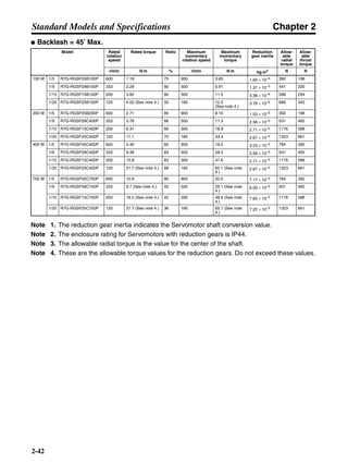Chapter 2
2-42
Standard Models and Specifications
● Backlash = 45′ Max.
Note 1. The reduction gear inertia indicates the Servomotor shaft conversion value.
Note 2. The enclosure rating for Servomotors with reduction gears is IP44.
Note 3. The allowable radial torque is the value for the center of the shaft.
Note 4. These are the allowable torque values for the reduction gears. Do not exceed these values.
Model Rated
rotation
speed
Rated torque Ratio Maximum
momentary
rotation speed
Maximum
momentary
torque
Reduction
gear inertia
Allow-
able
radial
torque
Allow-
able
thrust
torque
r/min N⋅m % r/min N⋅m kg⋅m2 N N
100 W 1/5 R7G-RGSF05B100P 600 1.19 75 900 3.60 1.60 × 10–5 392 196
1/9 R7G-RGSF09B100P 333 2.29 80 500 6.91 1.37 × 10–5 441 220
1/15 R7G-RGSF15B100P 200 3.82 80 300 11.5 3.38 × 10–6 588 294
1/25 R7G-RGSF25B100P 120 4.02 (See note 4.) 50 180 12.0
(See note 4.)
3.78 × 10–6 686 343
200 W 1/5 R7G-RGSF05B200P 600 2.71 85 900 8.10 1.53 × 10–5 392 196
1/9 R7G-RGSF09C400P 333 3.78 66 500 11.3 2.56 × 10–5 931 465
1/15 R7G-RGSF15C400P 200 6.31 66 300 18.9 2.71 × 10–5 1176 588
1/25 R7G-RGSF25C400P 120 11.1 70 180 33.4 2.67 × 10–5 1323 661
400 W 1/5 R7G-RGSF05C400P 600 5.40 85 900 16.2 3.23 × 10–5 784 392
1/9 R7G-RGSF09C400P 333 9.49 83 500 28.5 2.56 × 10–5 931 465
1/15 R7G-RGSF15C400P 200 15.8 83 300 47.6 2.71 × 10–5 1176 588
1/25 R7G-RGSF25C400P 120 21.7 (See note 4.) 68 180 65.1 (See note
4.)
2.67 × 10–5 1323 661
750 W 1/5 R7G-RGSF05C750P 600 10.8 90 900 32.0 7.17 × 10–5 784 392
1/9 R7G-RGSF09C750P 333 9.7 (See note 4.) 45 500 29.1 (See note
4.)
6.00 × 10–5 931 465
1/15 R7G-RGSF15C750P 200 16.2 (See note 4.) 45 300 48.6 (See note
4.)
7.65 × 10–5 1176 588
1/25 R7G-RGSF25C750P 120 21.7 (See note 4.) 36 180 65.1 (See note
4.)
7.22 × 10–5 1323 661
 