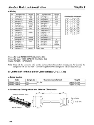 Chapter 2
2-44
Standard Models and Specifications
● Wiring
Connector plug: 10136-3000VE (Sumitomo 3M)
Connector case: 10336-52A0-008 (Sumitomo 3M)
Cable: AWG24 × 18P UL20276
Note Wires with the same wire color and the same number of marks form twisted pairs. For example, the
orange wire with one red mark (–) is twisted together with the orange wire with one black mark (–).
■ Connector Terminal Block Cables (R88A-CTU@@@N)
● Cable Models
● Connection Configuration and External Dimensions
Model Length (L) Outer diameter of sheath Weight
R88A-CTU001N 1 m 9.9 dia. Approx. 0.3 kg
R88A-CTU002N 2 m Approx. 0.6 kg
Wire/Mark colorNo. Symbol
1 Orange/Black (−) +CW
2 Orange/Red (−) −CW
3 Gray/Black (−) +CCW
4 Gray/Red (−) −CCW
5 White/Black (−)
6 White/Red (−)
7 Yellow/Black (−) BKIR
8 Yellow/Red (−) INP
9 Pink/Black (−)
10 Pink/Red (−)
11 Gray/Black (−−)
12 Gray/Red (−−)
+24VIN
13
Orange/Black (−−)
+24VINOrange/Red (−−)
RUN14 White/Black (−−)
15 White/Red (−−)
16 Yellow/Black (−−)
17 Yellow/Red (−−)
18 Pink/Black (−−) RESET
Wire/Mark colorNo. Symbol
27 Yellow/Red (−−−)
28 Pink/Black (−−−)
29 Pink/Red (−−−)
30 Orange/Black (−−−−)
31 Orange/Red (−−−−)
32 Gray/Black (−−−−) Z
ALM
33 Gray/Red (−−−−) ZCOM
34 White/Black (−−−−)
35
36
White/Red (−−−−) ALMCOM
Shell Shield FG
20 Orange/Black (−−−) RXD+
GND
21 Orange/Red (−−−) RXD−
22 Gray/Black (−−−) TXD+
TXD−
RT
23 Gray/Red (−−−)
24 White/Black (−−−)
25 White/Red (−−−)
26 Yellow/Black (−−−)
19 Pink/Red (−−)
+ECRST
−ECRST
OGND
1
2
3
4
5
6
7
8
9
10
11
12
13
14
15
16
17
18
27
28
29
30
31
32
33
34
35
36
20
21
22
23
24
25
26
19
Connector Pin Arrangement
Connector Terminal Block
Servo Driver
R7D-AP@
XW2B-40F5-P
43.6
39L46
72.72
t=18
t=10.3
 