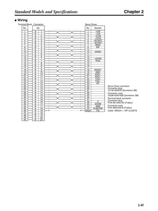 Chapter 2
2-45
Standard Models and Specifications
● Wiring
No.
1
2
3
4
5
6
7
8
9
10
11
12
13
14
15
16
17
18
19
20
1
2
3
4
5
6
7
8
9
10
11
12
13
14
15
16
17
18
19
20
No.
1
2
3
4
5
6
7
8
9
10
11
12
13
14
15
16
17
18
19
20
21
22
23
24
25
26
27
28
29
30
31
32
33
34
37
38
35
36
39
40
Terminal Block Connector
A
B
A
B
A
B
A
B
A
B
A
B
A
B
A
B
A
B
A
B
A
B
A
B
A
B
A
B
A
B
A
B
A
B
A
B
A
B
A
B
No.
Servo Driver
+CW
−CW
−CCW
−CCW
BKIR
INP
+24VIN
RUN
RESET
GND
+ECRST
−ECRST
OGND
1
2
3
4
5
6
7
8
9
10
11
12
13
14
15
16
17
18
27
28
29
30
31
32 Z
ALM
33 ZCOM
34
35 ALMCOM
Shell FG
20 RXD+
21 RXD−
22 TXD+
TXD−
RT
23
24
25
26
19
Symbol
Servo Driver connector:
Connector plug:
10136-3000VE (Sumitomo 3M)
Connector case:
10336-52A0-008 (Sumitomo 3M)
Terminal block connector
Connector plug:
FCN-361J040-AU (Fujitsu)
Connector case:
FCN-360C040-B (Fujitsu)
Cable: AWG24 × 18P UL20276
 