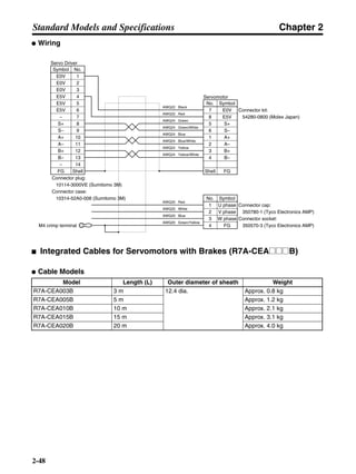 Chapter 2
2-48
Standard Models and Specifications
● Wiring
■ Integrated Cables for Servomotors with Brakes (R7A-CEA@@@B)
● Cable Models
Model Length (L) Outer diameter of sheath Weight
R7A-CEA003B 3 m 12.4 dia. Approx. 0.8 kg
R7A-CEA005B 5 m Approx. 1.2 kg
R7A-CEA010B 10 m Approx. 2.1 kg
R7A-CEA015B 15 m Approx. 3.1 kg
R7A-CEA020B 20 m Approx. 4.0 kg
Symbol No.
Servo Driver
E0V 1
E0V 2
E0V 3
E5V 4
E5V 5
E5V 6
− 7
S+ 8
S− 9
A+ 10
A− 11
B+ 12
B− 13
− 14
FG Shell
SymbolNo.
Servomotor
7 E0V
8 E5V
5
6
1
2
3
4
S+
S−
A+
A−
B+
B−
Shell FG
AWG22 Black
AWG22 Red
AWG24 Green
AWG24 Green/White
AWG24 Blue
AWG24 Blue/White
AWG24 Yellow
AWG24 Yellow/White
SymbolNo.
1 U phase
2 V phase
3
4
W phase
FG
AWG20 Red
AWG20 White
AWG20 Blue
AWG20 Green/Yellow
M4 crimp terminal
Connector kit:
54280-0800 (Molex Japan)
Connector cap:
350780-1 (Tyco Electronics AMP)
Connector socket:
350570-3 (Tyco Electronics AMP)
Connector plug:
10114-3000VE (Sumitomo 3M)
Connector case:
10314-52A0-008 (Sumitomo 3M)
 