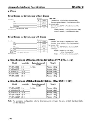Chapter 2
2-52
Standard Models and Specifications
● Wiring
Power Cables for Servomotors without Brakes
Power Cables for Servomotors with Brakes
■ Specifications of Standard Encoder Cables (R7A-CRA@@@C)
■ Specifications of Robot Encoder Cables (R7A-CRA@@@CR)
Note The connection configuration, external dimensions, and wiring are the same for both Standard Cables
and Robot Cables.
Model Length (L) Outer diameter of
sheath
Weight
R7A-CRA003C 3 m 7.4 dia. Approx. 0.2 kg
R7A-CRA005C 5 m Approx. 0.3 kg
R7A-CRA010C 10 m Approx. 0.7 kg
R7A-CRA015C 15 m Approx. 1.0 kg
R7A-CRA020C 20 m Approx. 1.3 kg
Model Length (L) Outer diameter of
sheath
Weight
R7A-CRA003CR 3 m 7.0 dia. Approx. 0.3 kg
R7A-CRA005CR 5 m Approx. 0.4 kg
R7A-CRA010CR 10 m Approx. 0.9 kg
R7A-CRA015CR 15 m Approx. 1.3 kg
R7A-CRA020CR 20 m Approx. 1.7 kg
Servo Driver
Red
White
Blue
Green/Yellow
M4 crimp terminal
Cable: AWG21 x 4C, UL2464
Servomotor
Symbol
U phase
V phase
W phase
FG
No.
1
2
3
4
Cable side:
Connector cap: 350780-1 (Tyco Electronics AMP)
Connector socket: 350689-3 (Tyco Electronics AMP)
Servomotor side:
Connector plug: 350779-1 (Tyco Electronics AMP)
Contact pin:
350690-3: Pin No. 1 to 3 (Tyco Electronics AMP)
770210-1: Pin No. 4 (Tyco Electronics AMP)
Servo Driver
Red
White
Blue
Green/Yellow
M4 crimp terminal
Cable: AWG21 x 6C, UL2464
Servomotor
Symbol
U phase
V phase
W phase
FG
Brake
Brake
No.
1
2
3
4
5
6
Black
Brown
Cable side:
Connector cap: 350781-1 (Tyco Electronics AMP)
Connector socket: 350689-3 (Tyco Electronics AMP)
Servomotor side:
Connector plug: 350715-1 (Tyco Electronics AMP)
Contact pin:
350690-3: Pin No. 1 to 3, 5, and 6
(Tyco Electronics AMP)
770210-1: Pin No. 4 (Tyco Electronics AMP)
 
