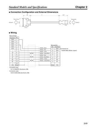 Chapter 2
2-53
Standard Models and Specifications
● Connection Configuration and External Dimensions
● Wiring
39 L 43.7
Servo Driver Servomotor
R7D-AP@
t=12.7
21.5
R7M-A@
t=12
29.5
No.
E0V
E0V
E0V
E5V
E5V
E5V
−
S+
S−
A+
A−
B+
B−
−
FG Shell
SymbolNo.
Servomotor
E0V
E5V
S+
S−
A+
A−
B+
B−
Shell FG
AWG22 Black
AWG22 Red
AWG24 Green
AWG24 Green/White
AWG24 Blue
AWG24 Blue/White
AWG24 Yellow
AWG24 Yellow/White
Connector kit:
54280-0800 (Molex Japan)
Connector plug:
10114-3000VE (Sumitomo 3M)
Connector case:
10314-52A0-008 (Sumitomo 3M)
Servo Driver
Symbol
1
2
3
4
5
6
7
8
9
10
11
12
13
14
7
8
5
6
1
2
3
4
 