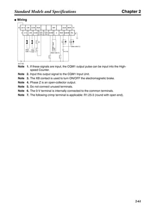 Chapter 2
2-61
Standard Models and Specifications
● Wiring
+24 V
0 V
CW CCW RUN INP ALM BKIR10
0
19
9CW CCW Com-
mon
ECRST Z RESET ALMCOM FG
24 V DC
X1 XB
24 V DC
(See note 3.)
(See note 2.)
(See
note 1.)
X1
Com-
mon
(See
note 1.)
CQM1Input
Unit
Note 1. If these signals are input, the CQM1 output pulse can be input into the High-
speed Counter.
Note 2. Input this output signal to the CQM1 Input Unit.
Note 3. The XB contact is used to turn ON/OFF the electromagnetic brake.
Note 4. Phase Z is an open-collector output.
Note 5. Do not connect unused terminals.
Note 6. The 0-V terminal is internally connected to the common terminals.
Note 7. The following crimp terminal is applicable: R1.25-3 (round with open end).
 