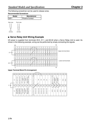 Chapter 2
2-70
Standard Models and Specifications
The following screwdriver can be used to release wires.
Recommended Screwdriver
■ Servo Relay Unit Wiring Example
I/O power is supplied from terminals 20-0, 21-1, and 60-40 when a Servo Relay Unit is used. As
shown in the following example, wiring can be performed by simply connecting the signals.
Upper Terminal Block Pin Arrangement
Model Manufacturer
SZF1 Phoenix Contact
Side view Front view
0.6 mm 3.5 mm
60
Upper terminal block
Lower terminal block
0
79
19
0 1 2 3 4 5 6 7 8 9
0 1 2 3 4 5 6 7 8 9
0 1 2 3 4 5 6 7 8 9
0 1 2 3 4 5 6 7 8 9
0 1 2 3 4 5 6 7 8 9
0 1 2 3 4 5 6 7 8 9
0 1 2 3 4 5 6 7 8 9
0 1 2 3 4 5 6 7 8 9
5 V
24 V
5V
Latchsignalinput1
Latchsignalinput2
CNT1AphaseLD
+input
CNT1BphaseLD
+input
ServoDriver#1
ZphaseLD+output
---
ServoDriver#1ALM
---
IN4
IN5
IN6
IN7
---
ServoDriver#1RUN
ServoDriver#1
RESET
ServoDriver#1
ECRST
---
TXD+
RXD+
60 61 62 63
Latchsignal1
common(0V)
Latchsignal2
common(0V)
CNT1Aphase
LD-/-0V
CNT1Bphase
LD-/0V
ServoDriver#1
ZphaseLD-/0V
---
Common(0V)
ServoDriver#1INP
Common(0V)
Common(0V)
Common(0V)
Common(0V)
---
TXD-
RXD-
OUT0
OUT1
OUT2
OUT3
0V
64 65 66 67 68 69 70 71 72 73 74 75 76 77 78 79
40 41 42 43 44 45 46 47 48 49 50 51 52 53 54 55 56 57 58 595 V
 