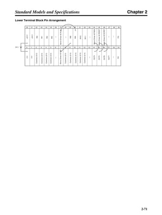 Chapter 2
2-71
Standard Models and Specifications
Lower Terminal Block Pin Arrangement+24V
+24V
ServoDriver#2ALM
---
IN8
IN9
IN10
IN11
---
ServoDriver#2RUN
ServoDriver#2RESET
ServoDriver#2ECRST
20 21 22 23
Common(0V)
ServoDriver#2INP
Common(0V)
Common(0V)
Common(0V)
Common(0V)
---
FG
OUT6
OUT7
OUT4
OUT5
0V
24 25 26 27 28 29 30 31 32 33 34 35 36 37 38 39
0 1 2 3 4 5 6 7 8 9 10 11 12 13 14 15 16 17 18 19
0V
Common(0V)
Common(0V)
Common(0V)
Common(0V)
---
---
IN0
IN1
IN2
IN3
---
FG
---
24 V
---
 