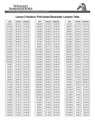 Lesson 2 Handout: Pink-footed Shearwater Location Table
Date Latitude Longitude
6/9/2011 25.53 N 112.88 W
6/10/2011 26.25 N 113.36 W
6/11/2011 26.39 N 113.47 W
6/12/2011 26.35 N 113.34 W
6/13/2011 26.53 N 113.27 W
6/14/2011 26.46 N 113.55 W
6/15/2011 26.65 N 113.91 W
6/16/2011 26.60 N 113.80 W
6/17/2011 27.25 N 114.71 W
6/18/2011 27.37 N 114.81 W
6/19/2011 27.21 N 114.70 W
6/20/2011 27.18 N 114.67 W
6/21/2011 27.19 N 114.67 W
6/22/2011 27.26 N 114.72 W
6/23/2011 27.14 N 114.63 W
6/24/2011 27.05 N 114.47 W
7/3/2011 27.00 N 114.16 W
7/4/2011 27.10 N 114.42 W
7/5/2011 27.64 N 115.01 W
7/6/2011 27.63 N 115.03 W
7/7/2011 27.67 N 115.06 W
7/8/2011 27.97 N 115.47 W
7/9/2011 28.08 N 115.47 W
7/10/2011 28.01 N 115.47 W
7/11/2011 27.97 N 115.53 W
7/12/2011 27.93 N 115.49 W
7/13/2011 28.10 N 115.57 W
7/15/2011 28.07 N 115.50 W
7/16/2011 27.90 N 115.59 W
7/17/2011 27.77 N 115.25 W
7/18/2011 27.14 N 114.70 W
7/19/2011 27.01 N 114.41 W
7/20/2011 27.20 N 114.53 W
7/21/2011 27.33 N 114.81 W
7/22/2011 27.63 N 114.96 W
7/23/2011 27.62 N 114.96 W
7/24/2011 27.63 N 114.92 W
Date Latitude Longitude
7/25/2011 27.55 N 114.85 W
7/26/2011 28.12 N 115.45 W
7/27/2011 28.36 N 115.28 W
7/28/2011 29.26 N 115.23 W
7/29/2011 29.28 N 115.15 W
7/30/2011 29.35 N 115.23 W
7/31/2011 29.42 N 115.37 W
8/1/2011 29.29 N 115.31 W
8/2/2011 29.16 N 115.26 W
8/3/2011 29.17 N 115.28 W
8/13/2011 29.57 N 115.47 W
8/14/2011 29.35 N 115.54 W
8/15/2011 29.54 N 115.48 W
8/16/2011 29.66 N 115.66 W
8/17/2011 29.65 N 115.66 W
8/18/2011 29.60 N 115.58 W
8/19/2011 29.62 N 115.69 W
8/20/2011 29.63 N 115.69 W
8/21/2011 29.62 N 115.60 W
8/22/2011 29.53 N 115.42 W
8/23/2011 29.48 N 115.48 W
8/23/2011 29.36 N 115.45 W
8/24/2011 29.55 N 115.49 W
8/25/2011 29.48 N 115.60 W
8/26/2011 29.62 N 115.61 W
8/27/2011 29.72 N 115.75 W
8/28/2011 30.24 N 115.83 W
8/29/2011 30.39 N 116.05 W
8/30/2011 30.42 N 116.12 W
8/31/2011 30.69 N 116.23 W
9/1/2011 30.71 N 116.16 W
9/2/2011 30.76 N 116.22 W
9/2/2011 30.76 N 116.22 W
9/3/2011 30.80 N 116.20 W
9/4/2011 31.17 N 116.47 W
9/5/2011 31.18 N 116.38 W
9/6/2011 31.16 N 116.47 W
Date Latitude Longitude
9/7/2011 31.15 N 116.33 W
9/8/2011 30.71 N 116.17 W
9/9/2011 30.44 N 116.05 W
9/9/2011 30.44 N 116.05 W
9/10/2011 30.40 N 116.04 W
9/11/2011 30.78 N 116.23 W
9/12/2011 30.95 N 116.36 W
9/13/2011 30.83 N 116.27 W
9/23/2011 29.87 N 115.82 W
9/24/2011 30.53 N 116.19 W
9/25/2011 30.60 N 116.13 W
9/26/2011 29.46 N 115.29 W
9/27/2011 28.09 N 115.10 W
9/28/2011 27.88 N 115.41 W
9/29/2011 27.56 N 114.83 W
9/30/2011 26.08 N 113.19 W
10/1/2011 24.83 N 112.47 W
10/2/2011 22.49 N 110.79 W
10/3/2011 20.37 N 109.33 W
10/3/2011 20.37 N 109.33 W
10/4/2011 18.23 N 108.23 W
10/5/2011 16.26 N 107.32 W
10/6/2011 11.72 N 106.66 W
10/7/2011 12.98 N 108.82 W
10/8/2011 12.02 N 101.37 W
10/9/2011 8.34 N 91.34 W
10/10/2011 6.78 N 87.04 W
10/11/2011 3.11 N 81.14 W
10/12/2011 0.02 N 80.44 W
10/13/2011 4.16 S 81.21 W
10/13/2011 4.16 S 81.21 W
10/14/2011 4.90 S 81.45 W
10/15/2011 6.08 S 81.38 W
10/16/2011 7.74 S 80.53 W
10/17/2011 8.44 S 79.87 W
10/18/2011 8.93 S 79.83 W
10/19/2011 8.89 S 79.83 W
 