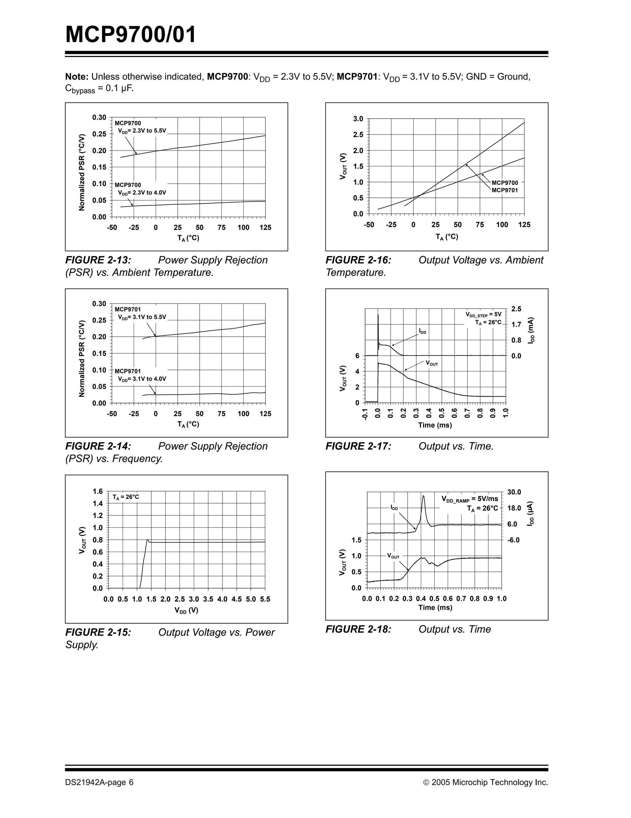 MCP9700/01
Note: Unless otherwise indicated, MCP9700: VDD = 2.3V to 5.5V; MCP9701: VDD = 3.1V to 5.5V; GND = Ground,
Cbypass = 0.1 µF.
0.30 3.0
MCP9700
VDD= 2.3V to 5.5V
0.25 2.5
Normalized PSR (°C/V)
0.20 2.0
VOUT (V)
0.15 1.5
0.10 MCP9700 1.0 MCP9700
VDD= 2.3V to 4.0V MCP9701
0.05 0.5
0.00 0.0
-50 -25 0 25 50 75 100 125 -50 -25 0 25 50 75 100 125
TA (°C) TA (°C)
FIGURE 2-13: Power Supply Rejection FIGURE 2-16: Output Voltage vs. Ambient
(PSR) vs. Ambient Temperature. Temperature.
0.30
MCP9701 12 2.5
VDD= 3.1V to 5.5V VDD_STEP = 5V
IDD (mA)
0.25 TA = 26°C
Normalized PSR (°C/V)
10 1.7
IDD
0.20 8 0.8
0.15 6 0.0
VOUT
VOUT (V)
0.10 MCP9701 4 -0.8
VDD= 3.1V to 4.0V
0.05 2 -1.7
0.00 0 -2.5
-0.1
0.0
0.1
0.2
0.3
0.4
0.5
0.6
0.7
0.8
0.9
1.0
-50 -25 0 25 50 75 100 125
TA (°C) Time (ms)
FIGURE 2-14: Power Supply Rejection FIGURE 2-17: Output vs. Time.
(PSR) vs. Frequency.
1.6 3.0 30.0
TA = 26°C VDD_RAMP = 5V/ms
1.4
IDD (µA)
2.5 IDD TA = 26°C 18.0
1.2
2.0 6.0
1.0
VOUT (V)
0.8 1.5 -6.0
VOUT (V)
0.6 VOUT
1.0 -18.0
0.4
0.5 -30.0
0.2
0.0 0.0 -42.0
0.0 0.5 1.0 1.5 2.0 2.5 3.0 3.5 4.0 4.5 5.0 5.5 0.0 0.1 0.2 0.3 0.4 0.5 0.6 0.7 0.8 0.9 1.0
VDD (V) Time (ms)
FIGURE 2-15: Output Voltage vs. Power FIGURE 2-18: Output vs. Time
Supply.
DS21942A-page 6 © 2005 Microchip Technology Inc.