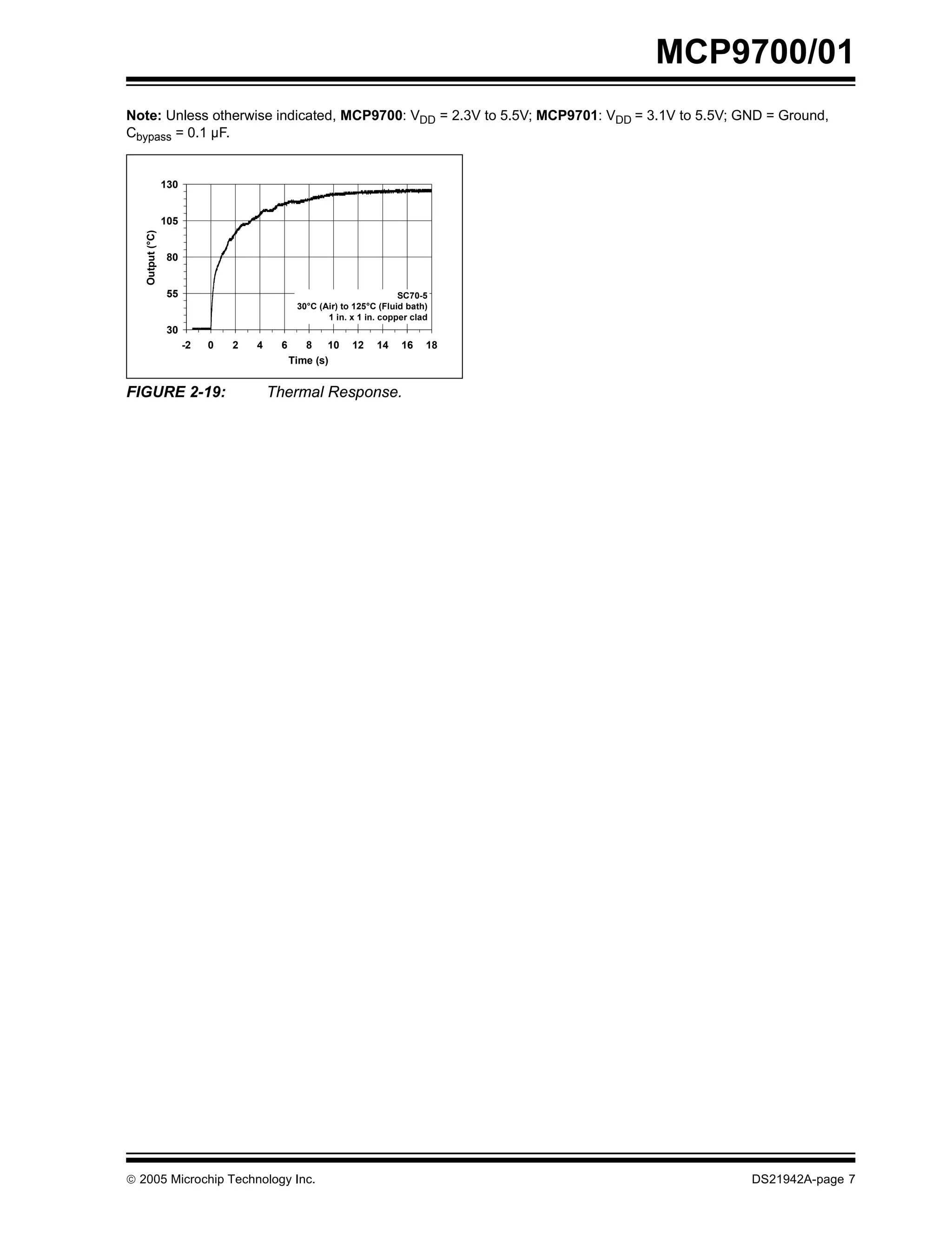 MCP9700/01
Note: Unless otherwise indicated, MCP9700: VDD = 2.3V to 5.5V; MCP9701: VDD = 3.1V to 5.5V; GND = Ground,
Cbypass = 0.1 µF.
130
105
Output (°C)
80
55 SC70-5
30°C (Air) to 125°C (Fluid bath)
1 in. x 1 in. copper clad
30
-2 0 2 4 6 8 10 12 14 16 18
Time (s)
FIGURE 2-19: Thermal Response.
© 2005 Microchip Technology Inc. DS21942A-page 7