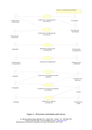 C ar r us - C ontr ole dos pr oc es s os




                                               C onfer indo o r ec ebim ento de
C onfer ente do                                                                                                  F or nec edor
                                                         m er c ador ias
 r ec ebim ento




                                                                                                                 R om aneio de
                                                                                                                  rec e bim ento
                                               C onfer indo as devoluç oes de
                                                         m er c ador i as .
R om aneio de
 devol uç ões




                                                  S epar ando pr odutos par a
  S epar ador                                                                                                       R om aneio de
                                                        c ar r eg am ento                                           c ar r eg amen to




                                                  C onfer indo c ar r eg am ento
 C onfer ente do                                                                                                   R om aneio par a
 c ar r eg am ento                                                                                                   c onfer ência




                                               C onfe r indo na tr ans fer enc i a entre
   D epos ito
                                                              depós it os
                                                                                                                      R om anei o de
                                                                                                                        des c ar g a




  E ntr eg ador
                                              C onfer indo na entr eg a dos pedidos
                                                           aos cli en tes
                                                                                                                               C liente




                                                       C onfer indo a c ol eta de
    C oletador                                                                                                          R om aneio de
                                                             m er c ador i as
                                                                                                                            c ol eta




                           Figure 2 – Processos controlados pelo Carrus

                Av. Marcolino Martins Cabral, 926 Sala 1312 – Edifício EJB – Tubarão – SC - CEP 88701-001
                        Fone/Fax: (48) 3301-4040 - E-mail: wmw@wmw.com.br - www.wmw.com.br.
         “lâmpada para os meus pés é a tua palavra e luz, para o meu caminho.” Sl (119.105)
 