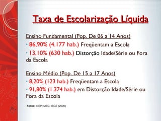 Taxa de Escolarização Líquida Ensino Fundamental (Pop. De 06 a 14 Anos) 86,90% (4.177 hab.)  Freqüentam a Escola 13,10% (630 hab.)   Distorção  Idade/Série ou Fora da Escola   Ensino Médio (Pop. De 15 a 17 Anos) 8,20% (123 hab.)  Freqüentam a Escola 91,80% (1.374 hab.)  em Distorção Idade/Série ou Fora da Escola Fonte:  INEP; MEC; IBGE (2000) 