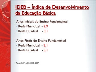 IDEB – Índice de Desenvolvimento da Educação Básica Anos Iniciais do Ensino Fundamental Rede Municipal  -  2,9 Rede Estadual  -  3,1 Anos Finais do Ensino Fundamental Rede Municipal  -  2,1 Rede Estadual  -  3,1 Fonte:  INEP; MEC; IBGE (2007) 