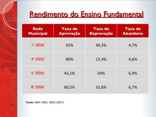 Rendimento do Ensino Fundamental Fonte:  INEP; MEC; IBGE (2007) Rede Municipal Taxa de Aprovação Taxa de Reprovação Taxa de Abandono 1ª SÉRIE 55% 40,3% 4,7% 4ª SÉRIE 80% 15,4% 4,6% 5ª SÉRIE 43,1% 50% 6,9% 8ª SÉRIE 60,5% 32,8% 6,7% 