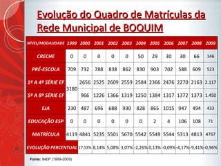 Fonte:  INEP (1999-2009) Evolução do Quadro de Matrículas da Rede Municipal de BOQUIM NÍVEL/MODALIDADE 1999 2000 2001 2002 2003 2004 2005 2006 2007 2008 2009 CRECHE 0 0 0 0 0 50 29 30 30 66 146 PRÉ-ESCOLA 709 732 788 838 862 830 903 702 588 609 523 1ª A 4ª SÉRIE EF 3180 2656 2525 2609 2559 2584 2366 2476 2270 2163 2.117 5ª A 8ª SÉRIE EF 966 1226 1366 1319 1250 1384 1317 1372 1373 1.450 EJA 230 487 696 688 930 828 865 1015 947 494 433 EDUCAÇÃO ESP 0 0 0 0 0 0 2 4 106 108 71 MATRÍCULA 4119 4841 5235 5501 5670 5542 5549 5544 5313 4813 4767 EVOLUÇÃO PERCENTUAL 17,53% 8,14% 5,08% 3,07% -2,26% 0,13% -0,09% -4,17% -9,41% -0,96% 