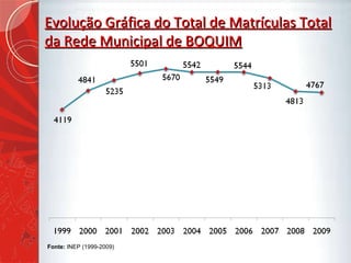 Evolução Gráfica do Total de Matrículas Total da Rede Municipal de BOQUIM Fonte:  INEP (1999-2009) 
