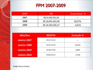 FPM 2007-2009 Fonte:  Banco do Brasil  ANO R$ Crescimento  % 2007 R$ 8.328.591,43 - 2008 R$ 10.691.022,49 28,37% 2009 R$ 10.369.205,27 -3,01% Mês/Ano RECEITA Evolução % Janeiro 2007 R$ 647.278,14 - Janeiro 2008 R$ 875.187,95 35,21% Janeiro 2009 R$ 904.979,85 3,40% Janeiro 2010 R$ 889.394,15 -1,72% 