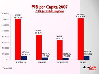 Fonte:  IBGE PIB   per  Capita 2007 7º PIB per Capita Sergipano 