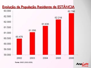 Evolução da População Residente de ESTÂNCIA Fonte:  IBGE (2002-2006) 